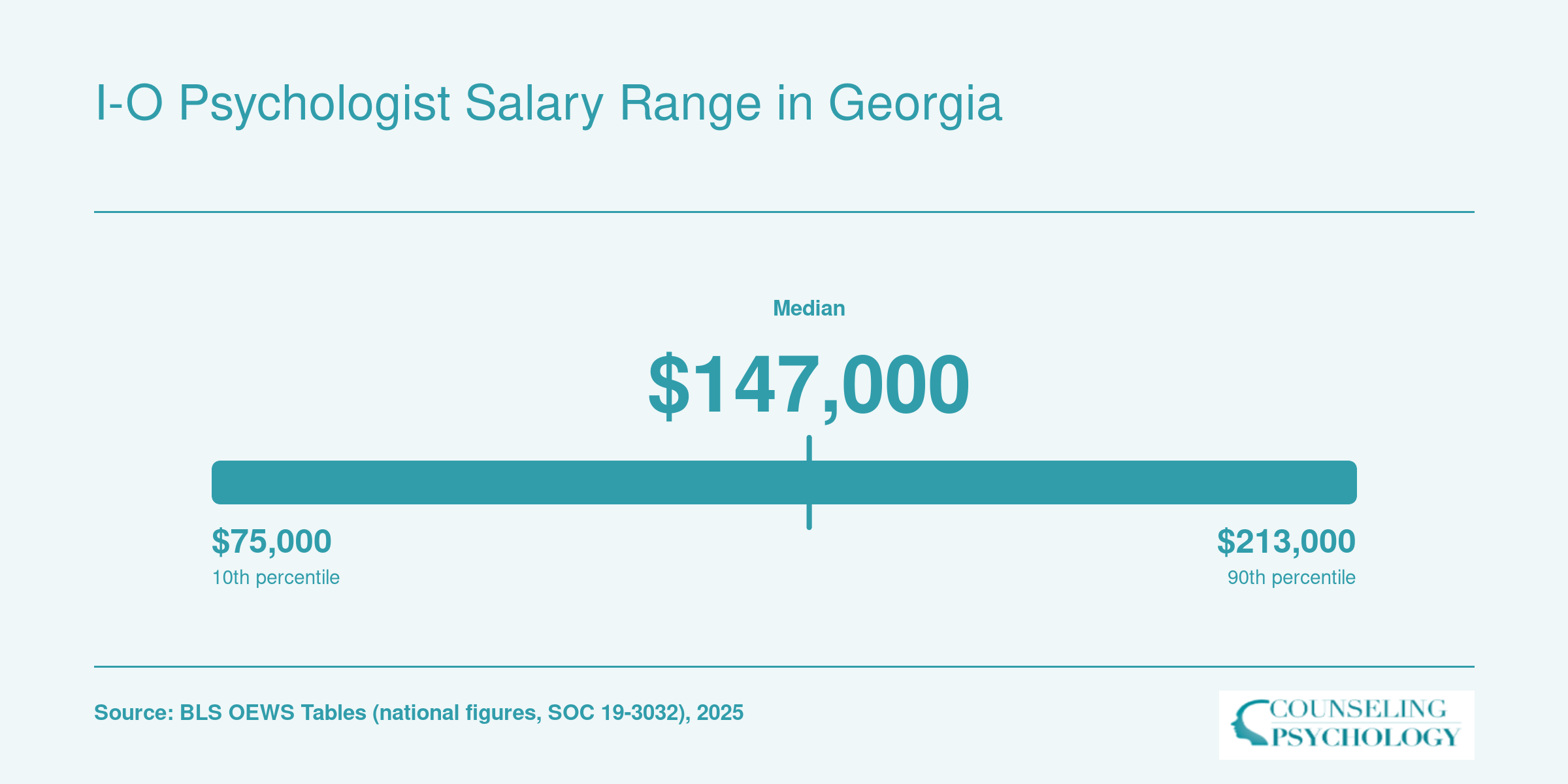 National salary percentiles for industrial-organizational psychologists, ranging from $75,000 at the 10th to $213,000 at the 90th, per BLS