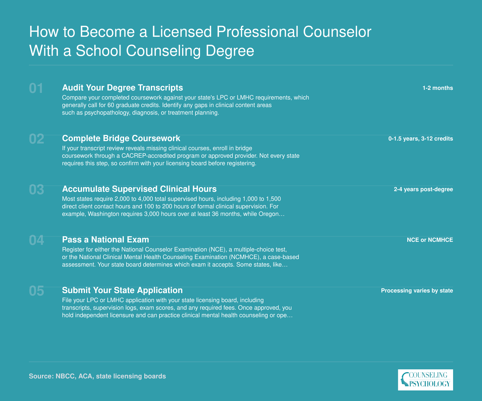 Five-step pathway from school counseling degree to LPC or LMHC licensure, covering degree audit through state application, typically spanning 2 to 4.5 years