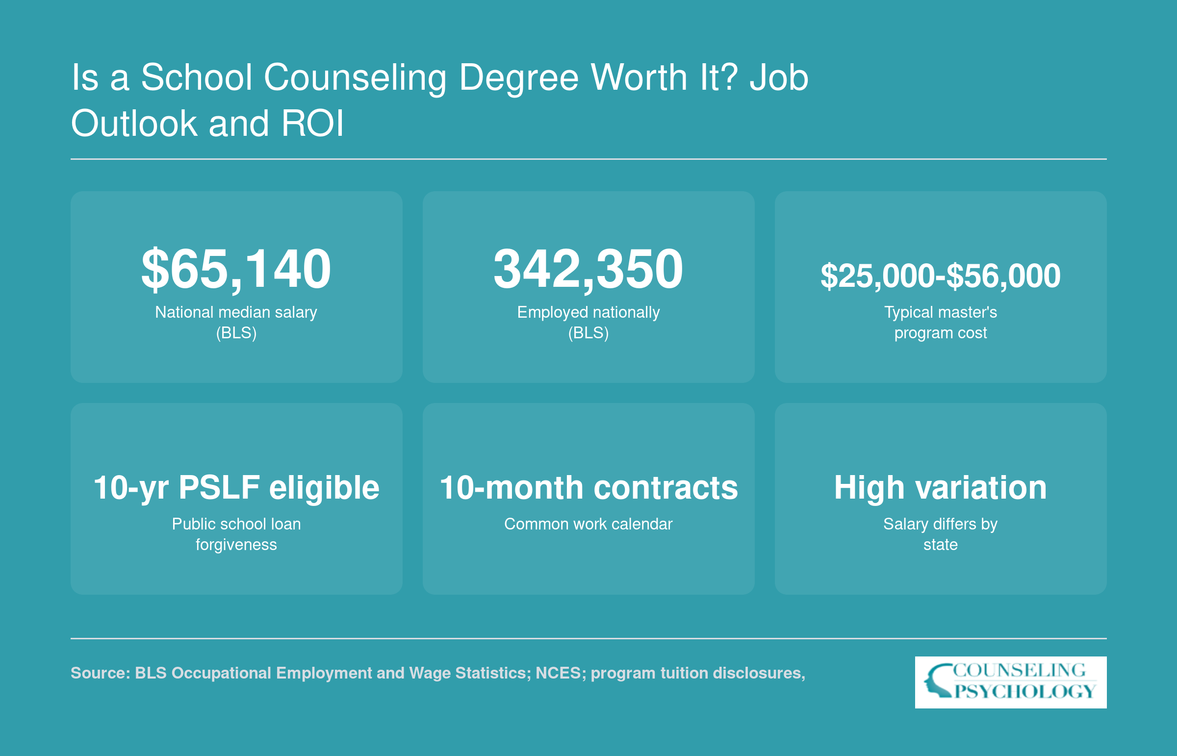 Is a School Counseling Degree Worth It? Job Outlook and ROI
