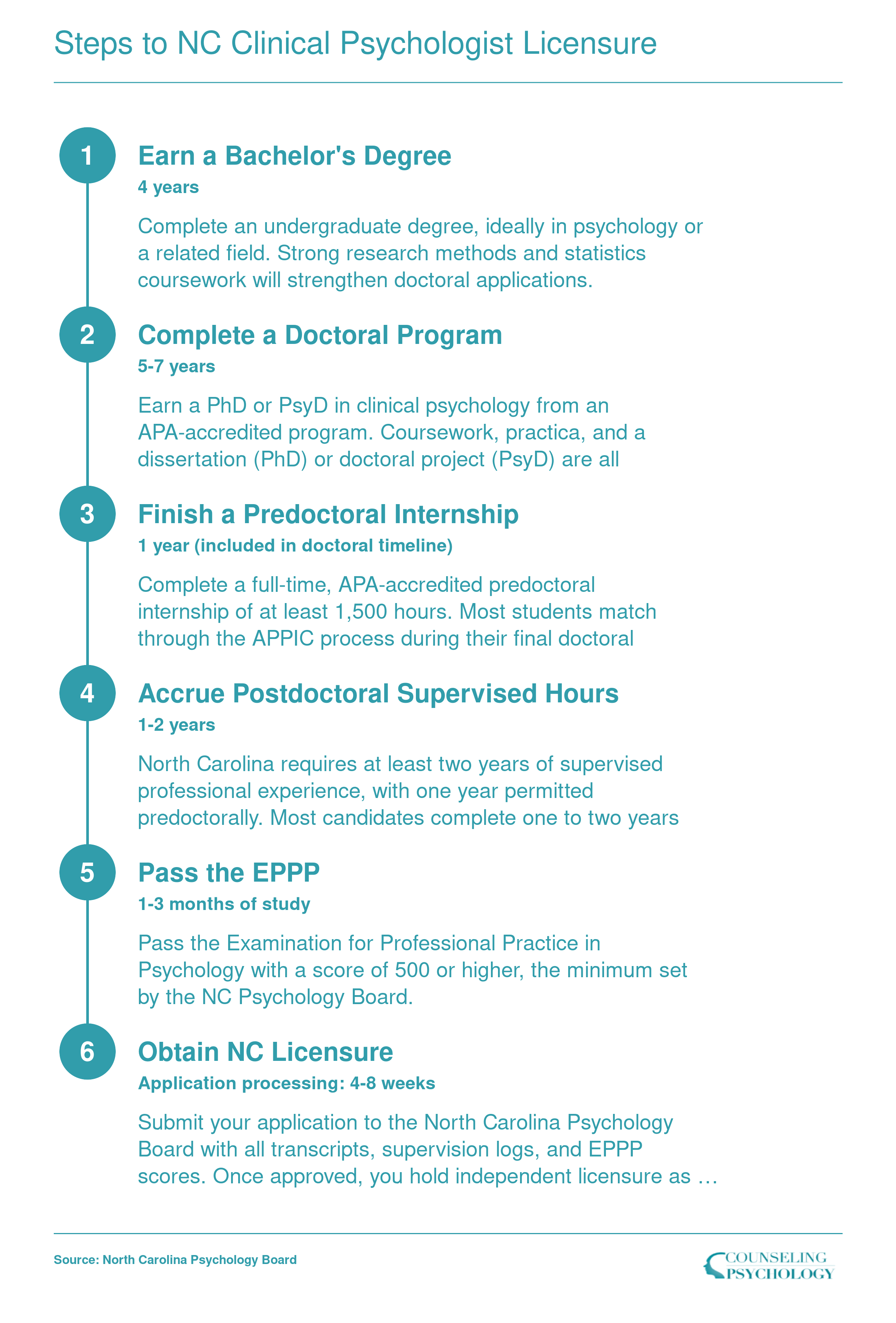 Six-step licensure sequence for clinical psychologists in North Carolina, spanning roughly 8 to 12 years from bachelor's degree through independent licensure