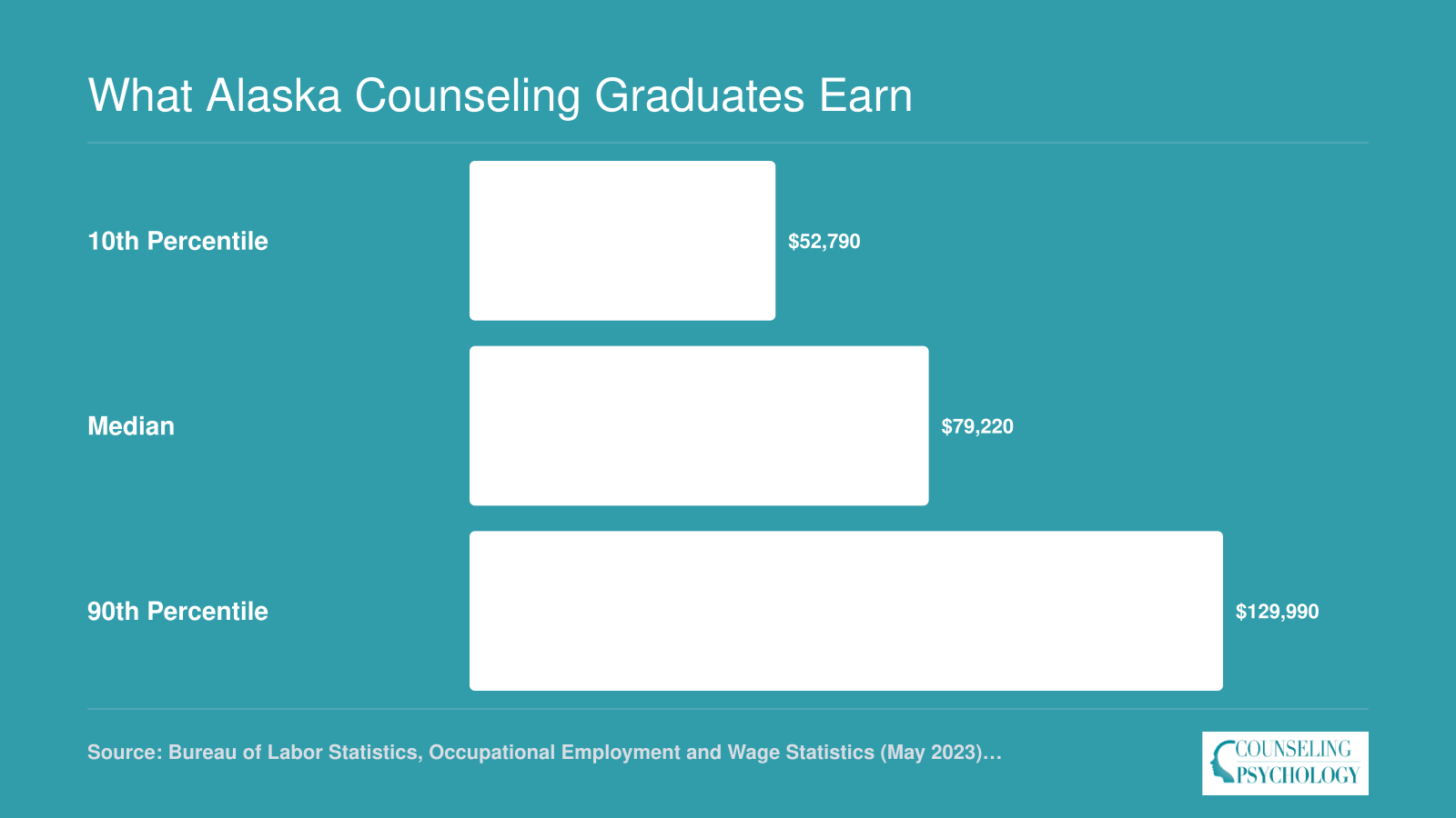 Alaska mental health counselor wages in 2023: $52,790 at the 10th percentile, $79,220 median, and $129,990 at the 90th percentile