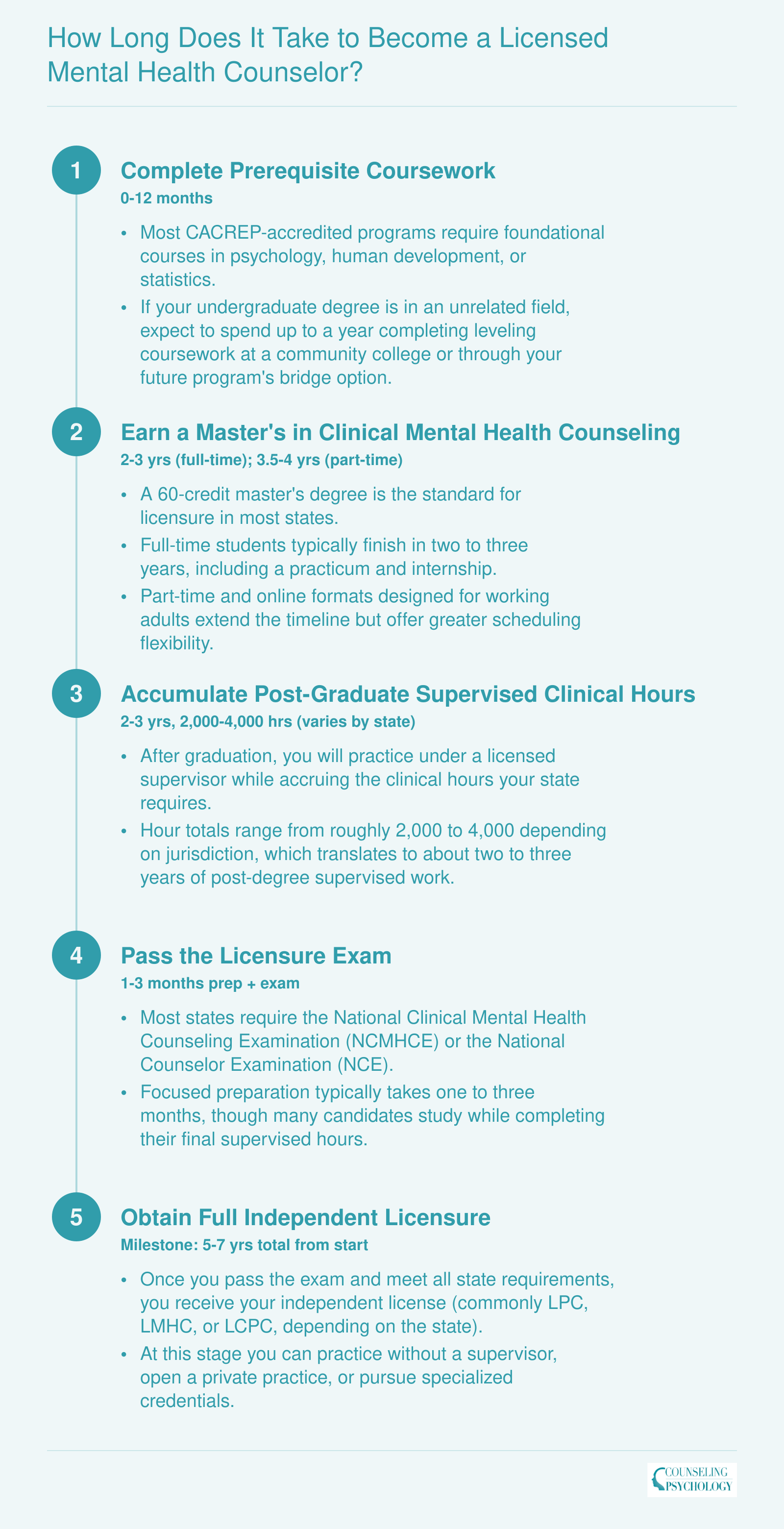 Five-phase timeline showing career changers need 5 to 7 years from prerequisites through independent mental health counselor licensure