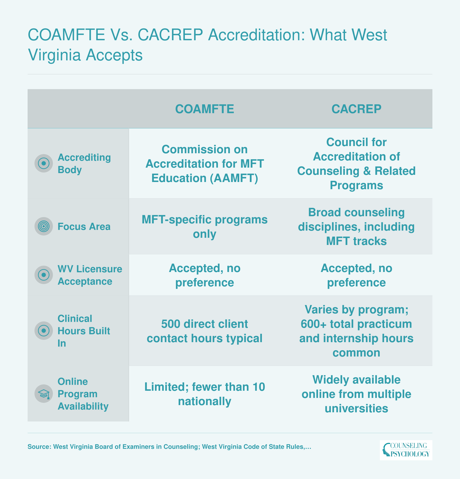 Side-by-side comparison of COAMFTE and CACREP accreditation across five attributes relevant to West Virginia LMFT licensure