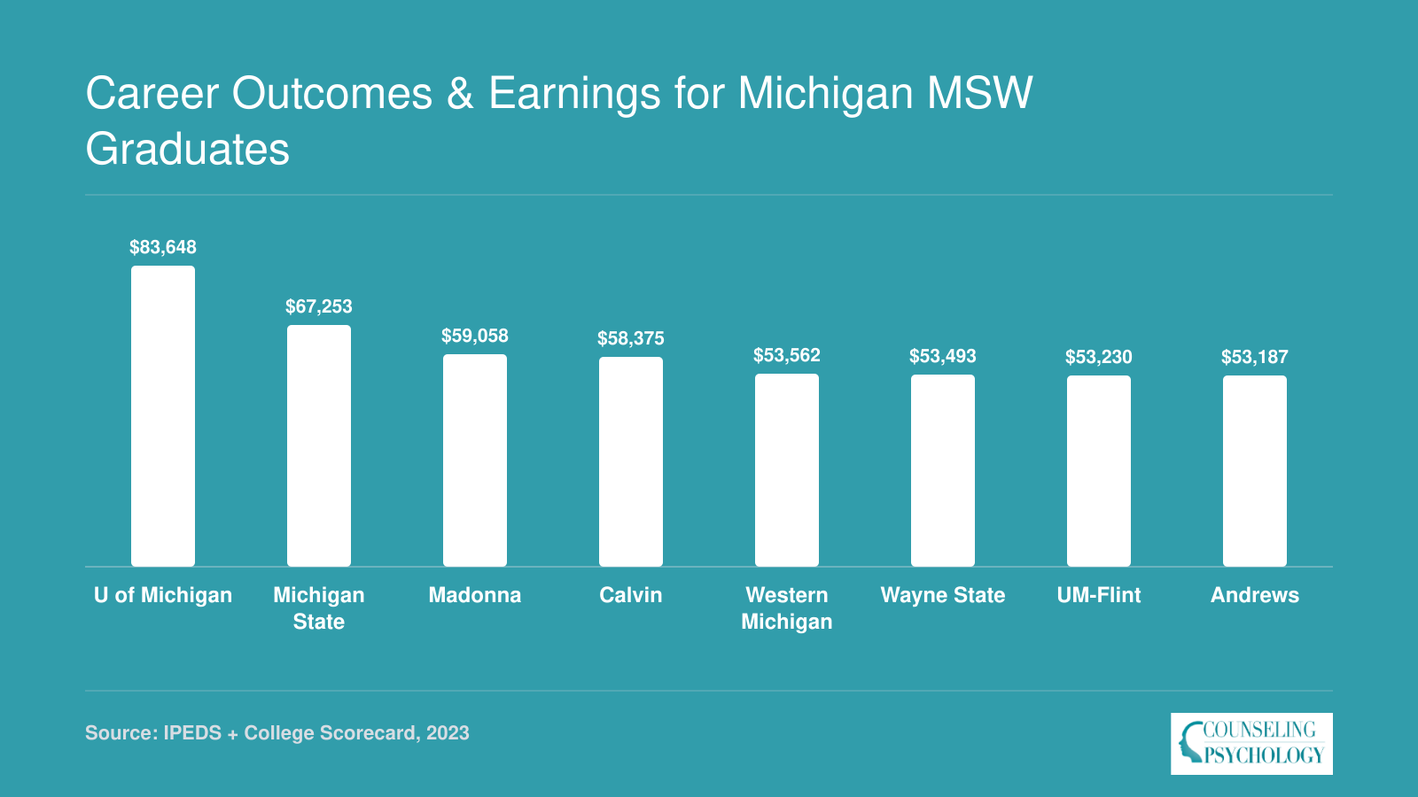 Institution-wide median earnings ten years after enrollment at eight Michigan universities with MSW programs, ranging from $53,187 to $83,648