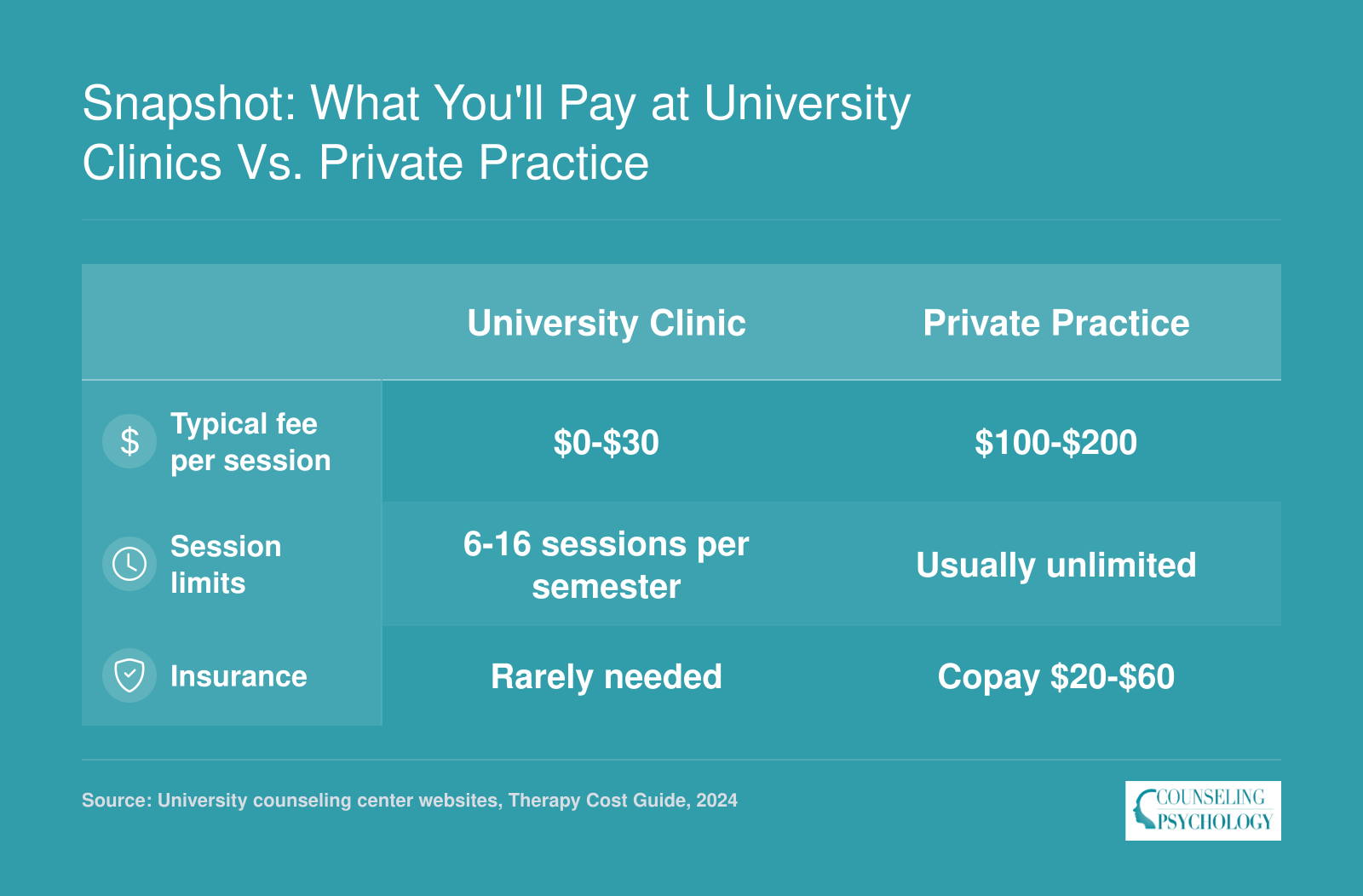 Comparison of university clinic fees ($0-$30, 6-16 sessions) vs. private practice ($100-$200, unlimited sessions, $20-$60 insurance copay).