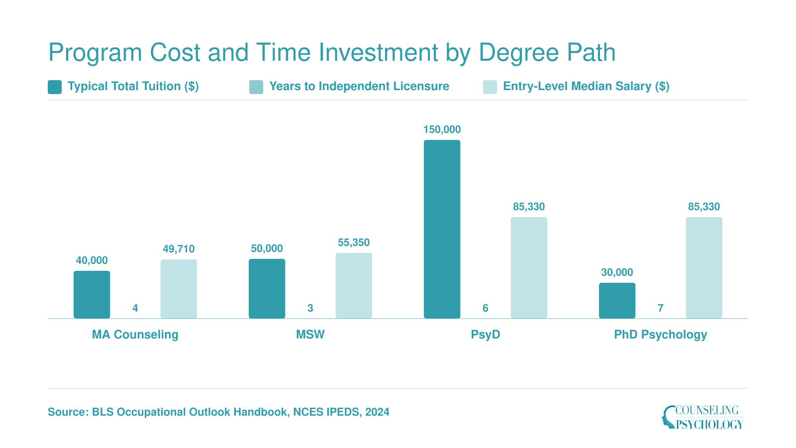 Comparison of tuition, years to licensure, and entry-level salary for MA Counseling, MSW, PsyD, and PhD Psychology paths in 2024