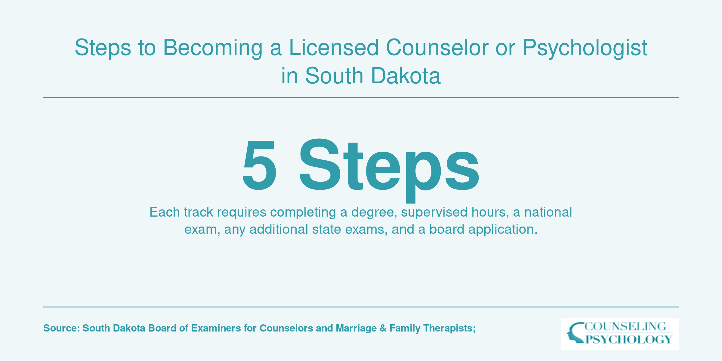 Infographic showing the five key steps to licensure as a counselor or psychologist in South Dakota.
