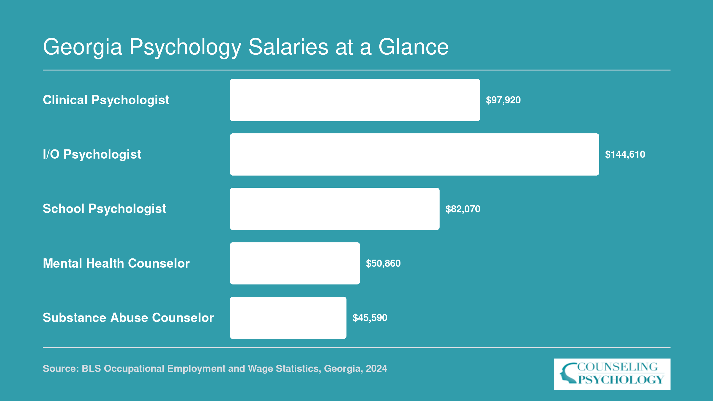 Georgia median annual wages for five psychology occupations ranging from $45,590 for substance abuse counselors to $144,610 for I/O psychologists