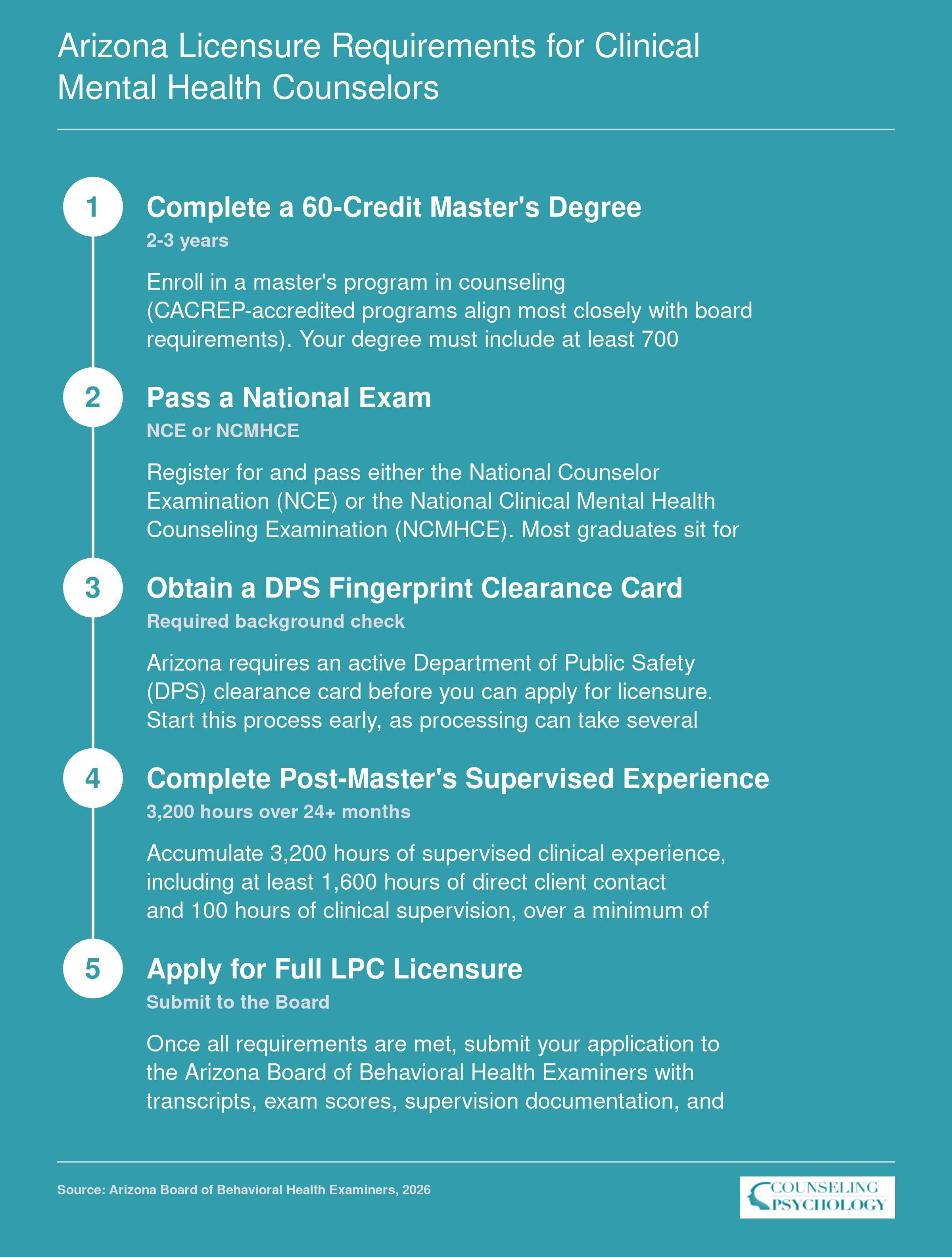 Five-step pathway from master's enrollment to LPC licensure in Arizona, including 60 credits, national exam, and 3,200 supervised hours