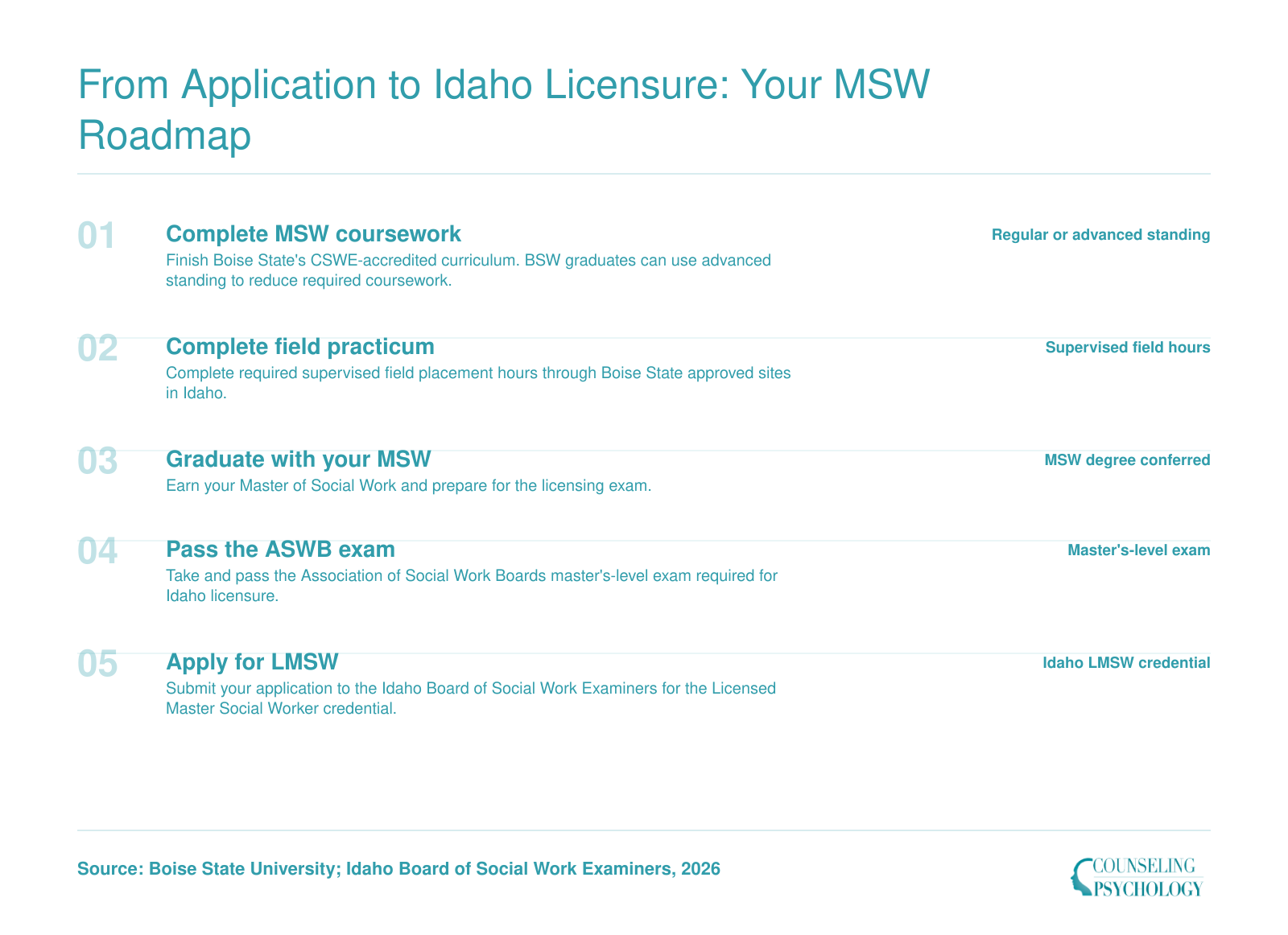 Standard path from MSW coursework to Idaho LMSW licensure, including an advanced standing option for BSW graduates.