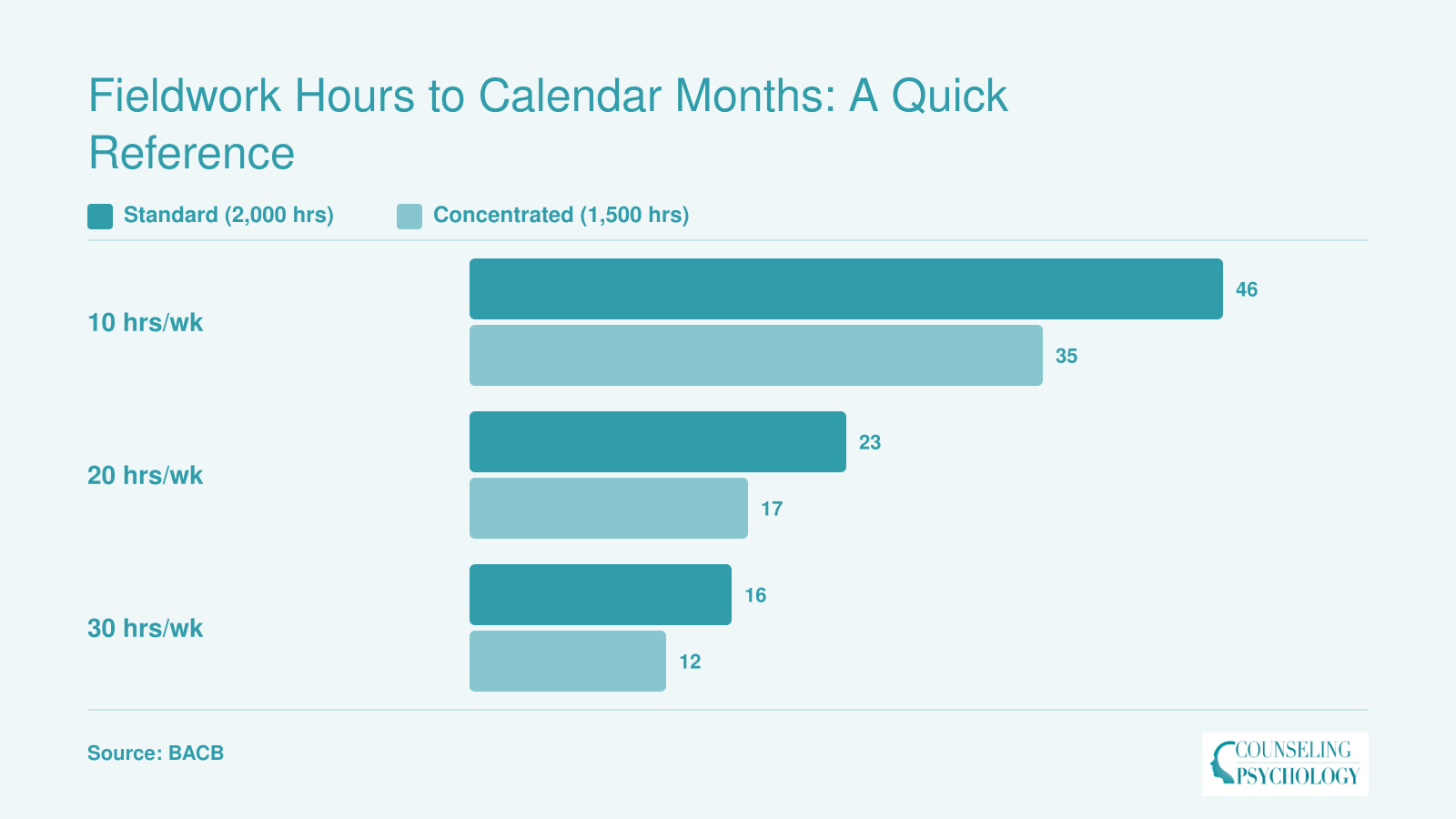Calendar months needed to complete BCBA fieldwork at 10, 20, and 30 weekly hours for standard 2,000-hour and concentrated 1,500-hour pathways