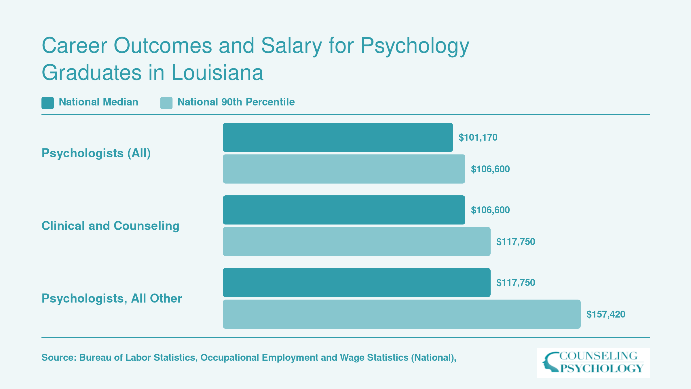 National median and 90th percentile salaries for psychologists ranging from $101,170 to $157,420 in 2023, per BLS