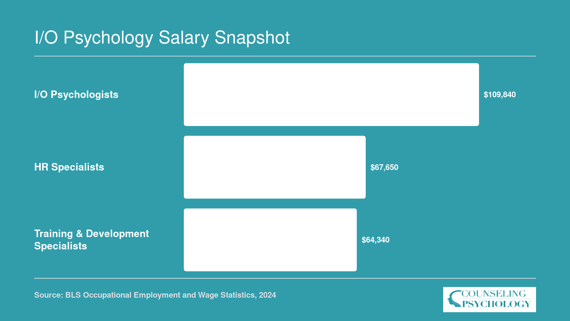 National median salaries compared: I/O psychologists at $109,840, HR specialists at $67,650, and training and development specialists at $64,340, per BLS 2024 data