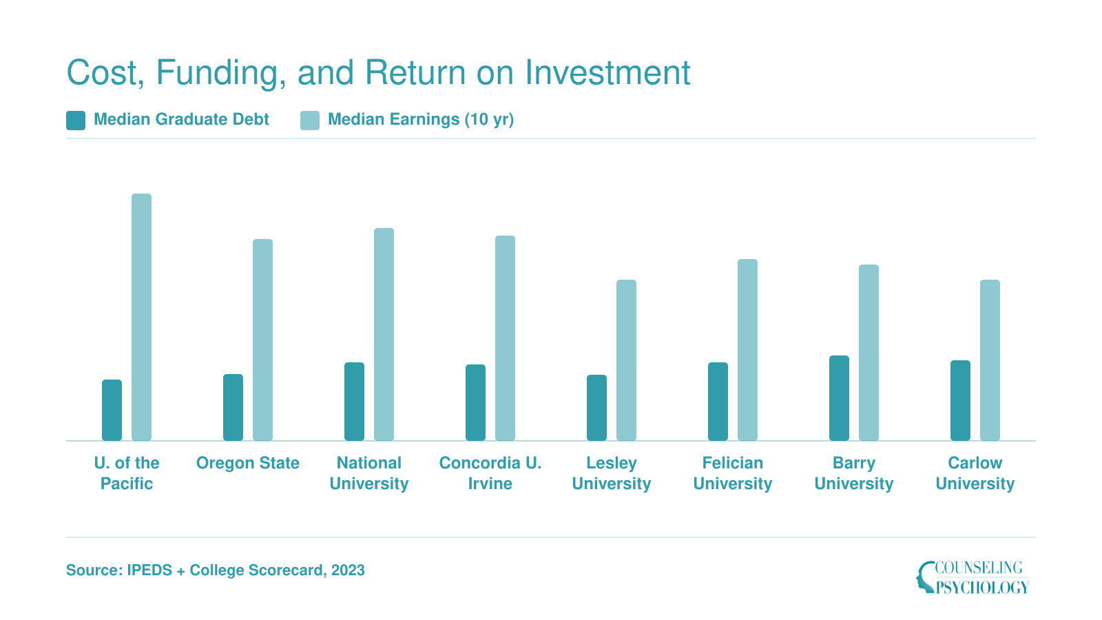Median graduate debt versus median earnings ten years after enrollment at eight ranked counseling psychology doctoral programs