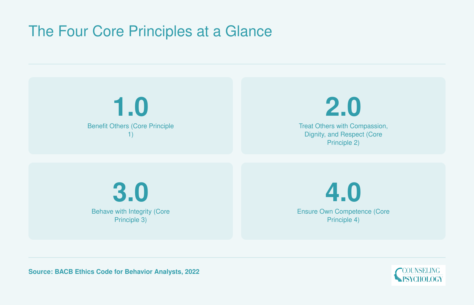 Four core principles of the BACB Ethics Code: benefit others, treat others with compassion and respect, behave with integrity, and ensure competence