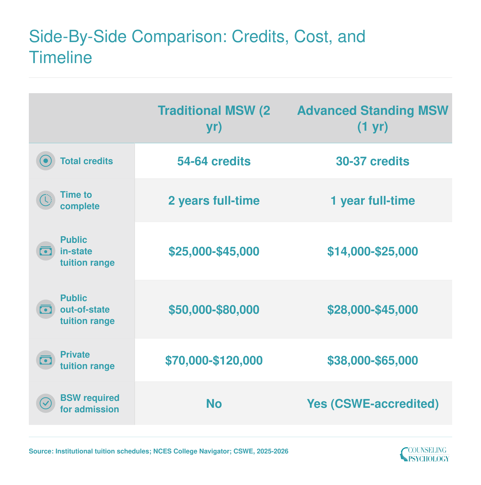 Comparison of traditional two-year MSW and advanced standing one-year MSW across credits, timeline, tuition ranges, and admission requirements for 2025-2026