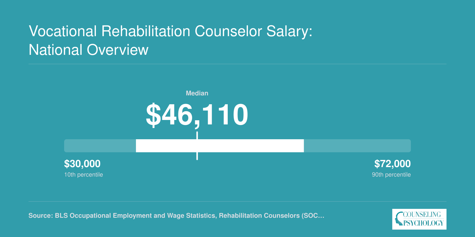 National median salary of $46,110 for rehabilitation counselors in 2024, with 25th percentile at $38,700 and 75th at $59,040, per BLS