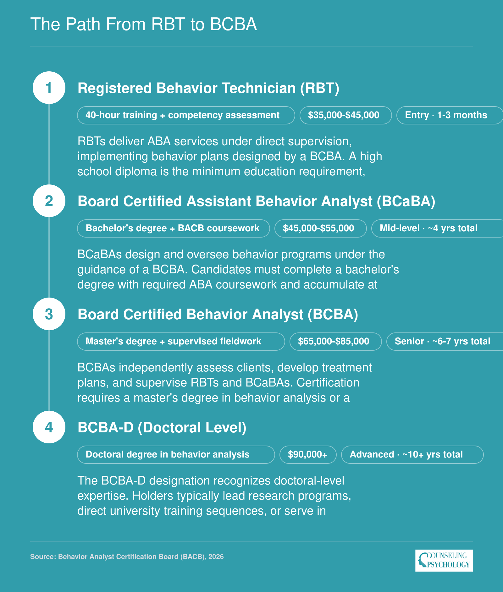 ABA credentialing ladder from RBT through BCaBA, BCBA, and BCBA-D, showing education, fieldwork hours, and salary at each level