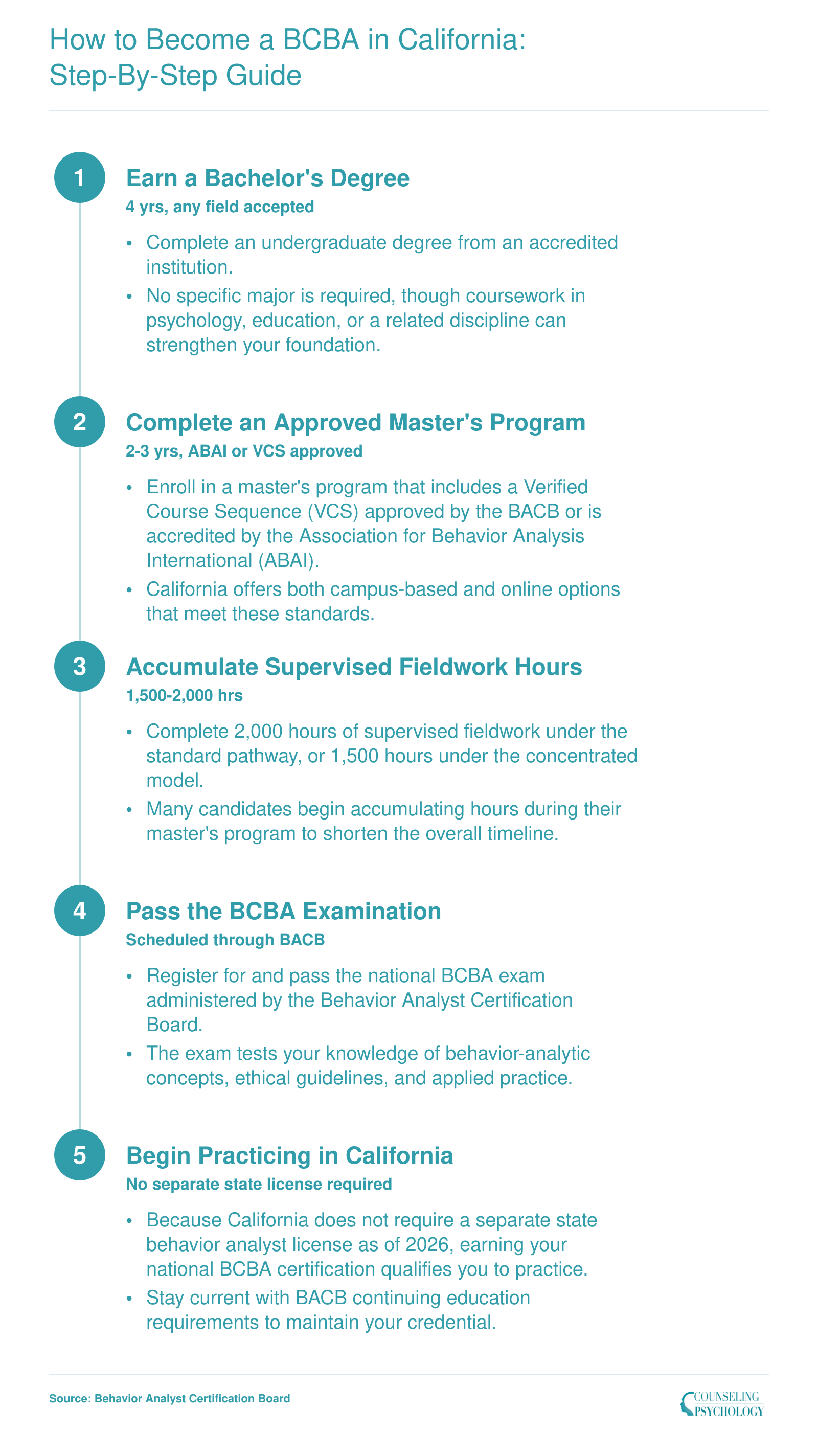 Five-step credentialing path from bachelor's degree through BCBA certification in California, spanning approximately 3 to 4 years total