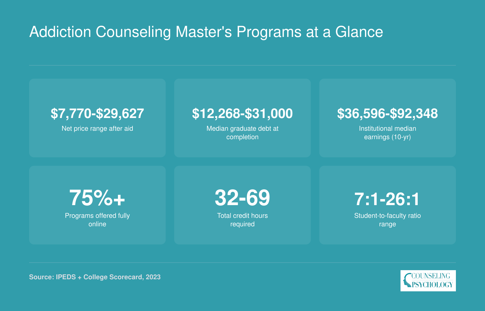 Key stats for 28 addiction counseling master's programs: net price from $7,770 to $29,627, median debt from $12,268 to $31,000, and over 75% available online