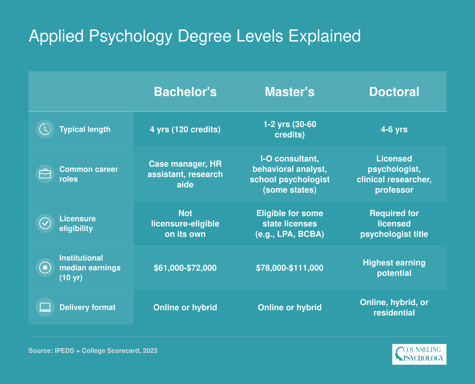 Comparison of bachelor's, master's, and doctoral applied psychology degrees across duration, careers, licensure, and earnings