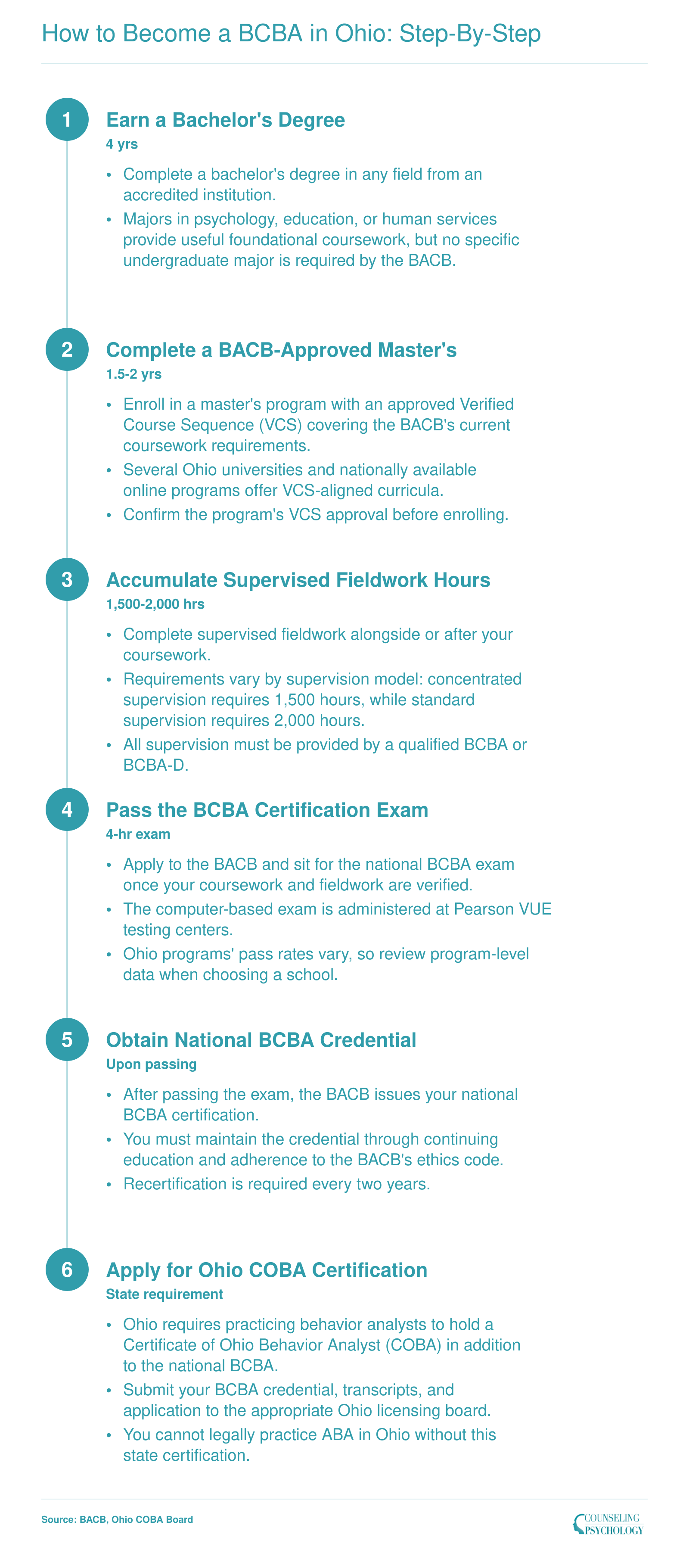 Six-step timeline from bachelor's degree through Ohio COBA certification, spanning approximately 5 to 7 years total