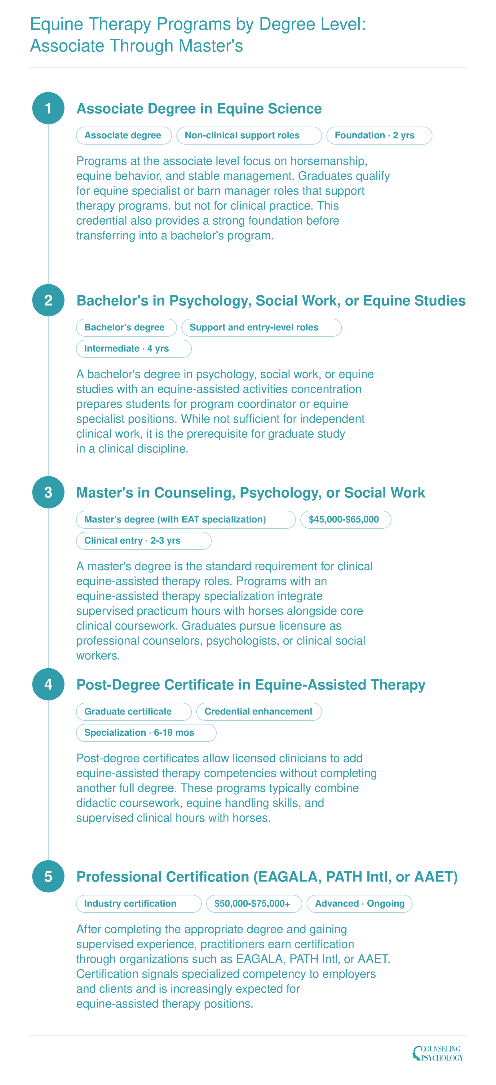 Credentialing ladder for equine-assisted therapy from associate degree through professional certification, with typical program lengths