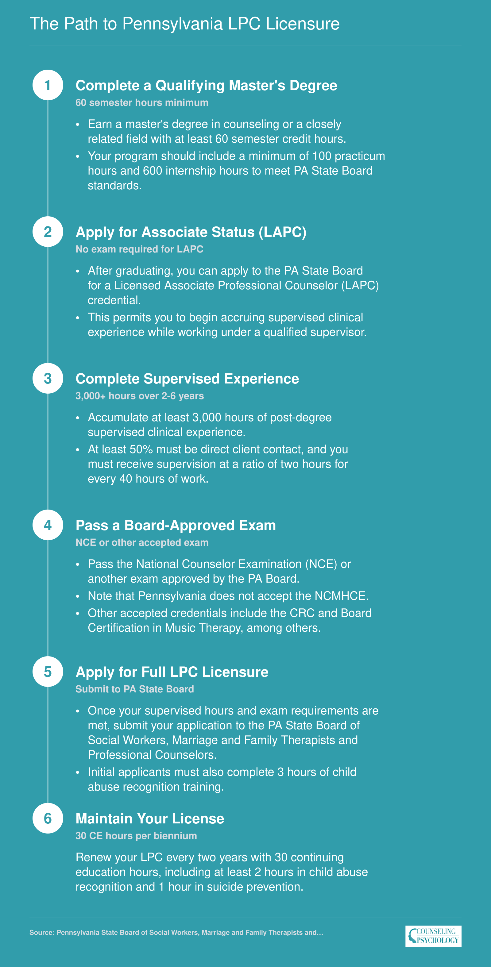 Six-step LPC licensure process in Pennsylvania requiring 60 credits, 3,000 supervised hours, and a board-approved exam such as the NCE