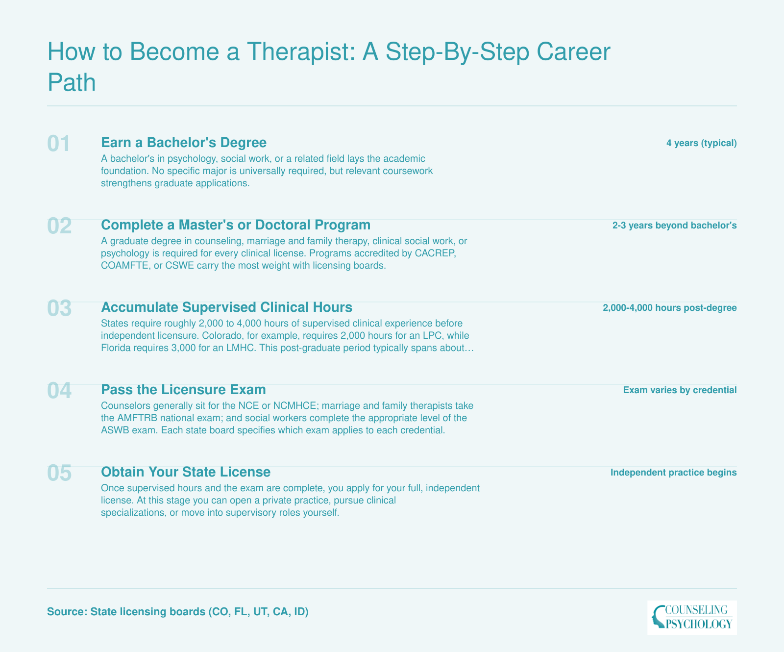 Five-step credentialing ladder from bachelor's degree through independent licensure, with 2,000 to 4,000 supervised hours required