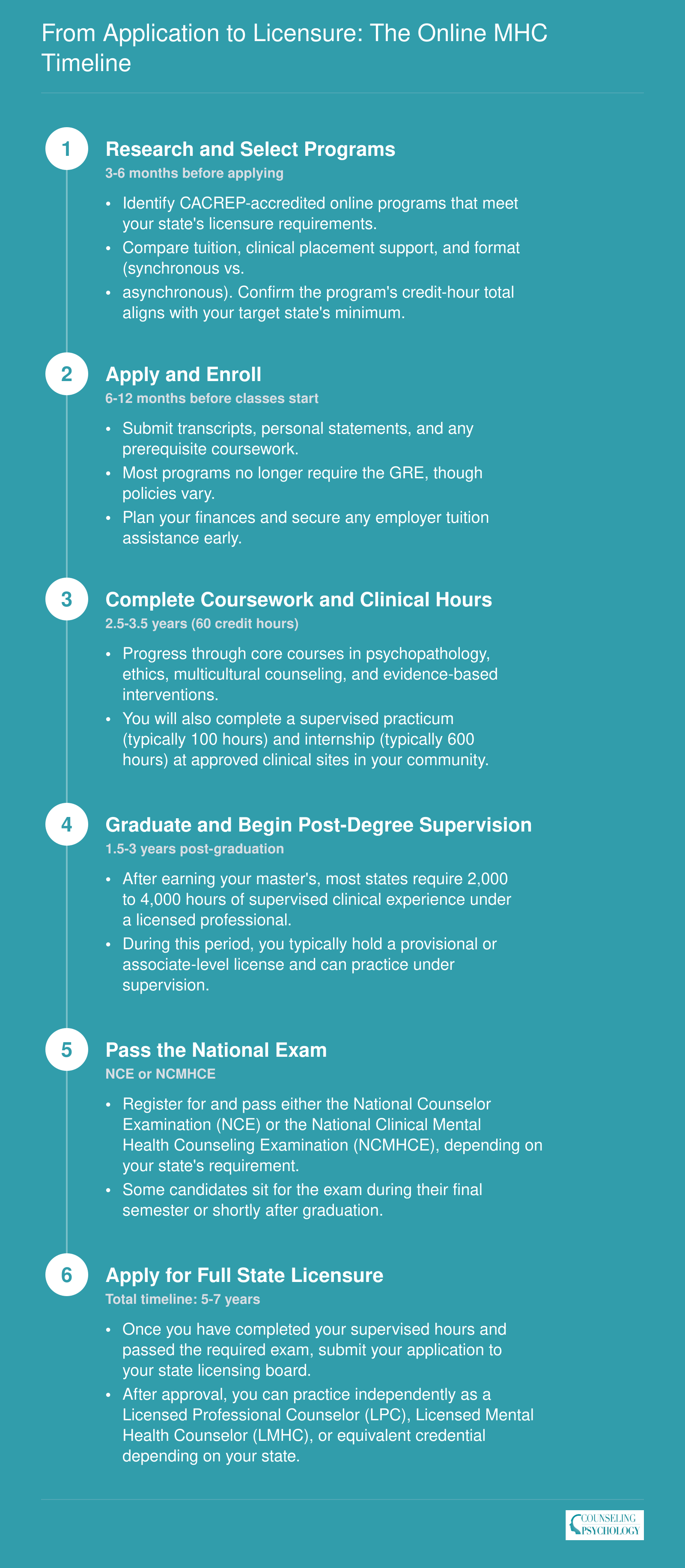 Six-step timeline from researching programs through earning full state licensure as a mental health counselor, spanning approximately five to seven years