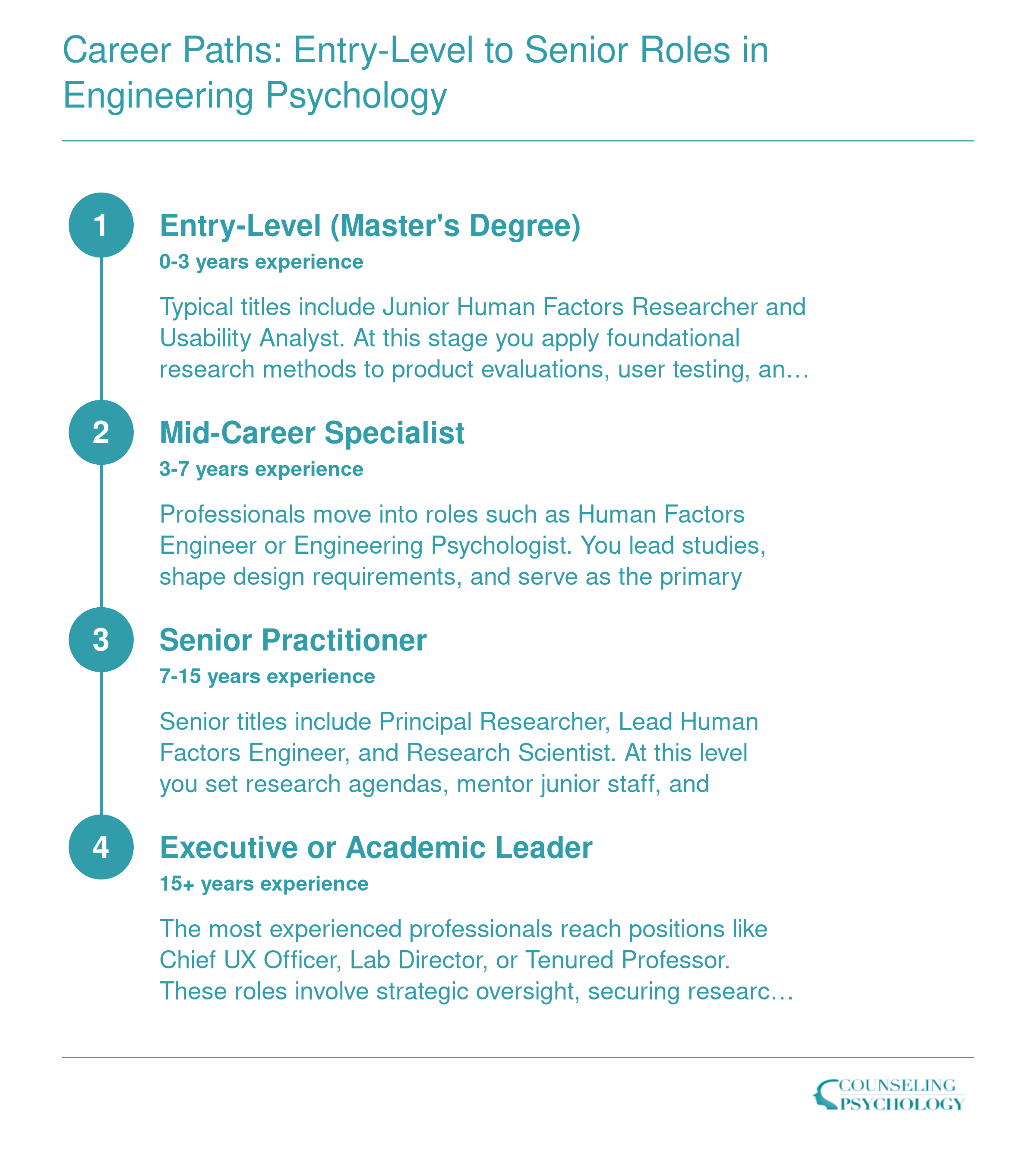 Four career stages for engineering psychologists from entry-level master's roles through executive and academic positions spanning 15-plus years