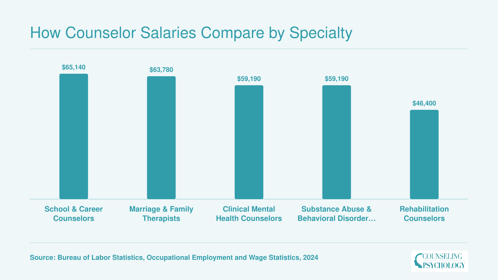 National median salaries for five counseling specialties in 2024, ranging from $46,400 for rehabilitation counselors to $65,140 for school and career counselors