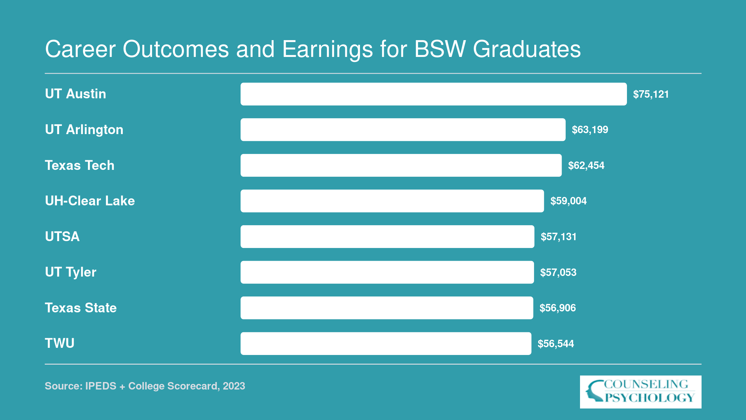 Institution-wide median earnings ten years after enrollment at eight Texas BSW schools, ranging from $56,544 at TWU to $75,121 at UT Austin