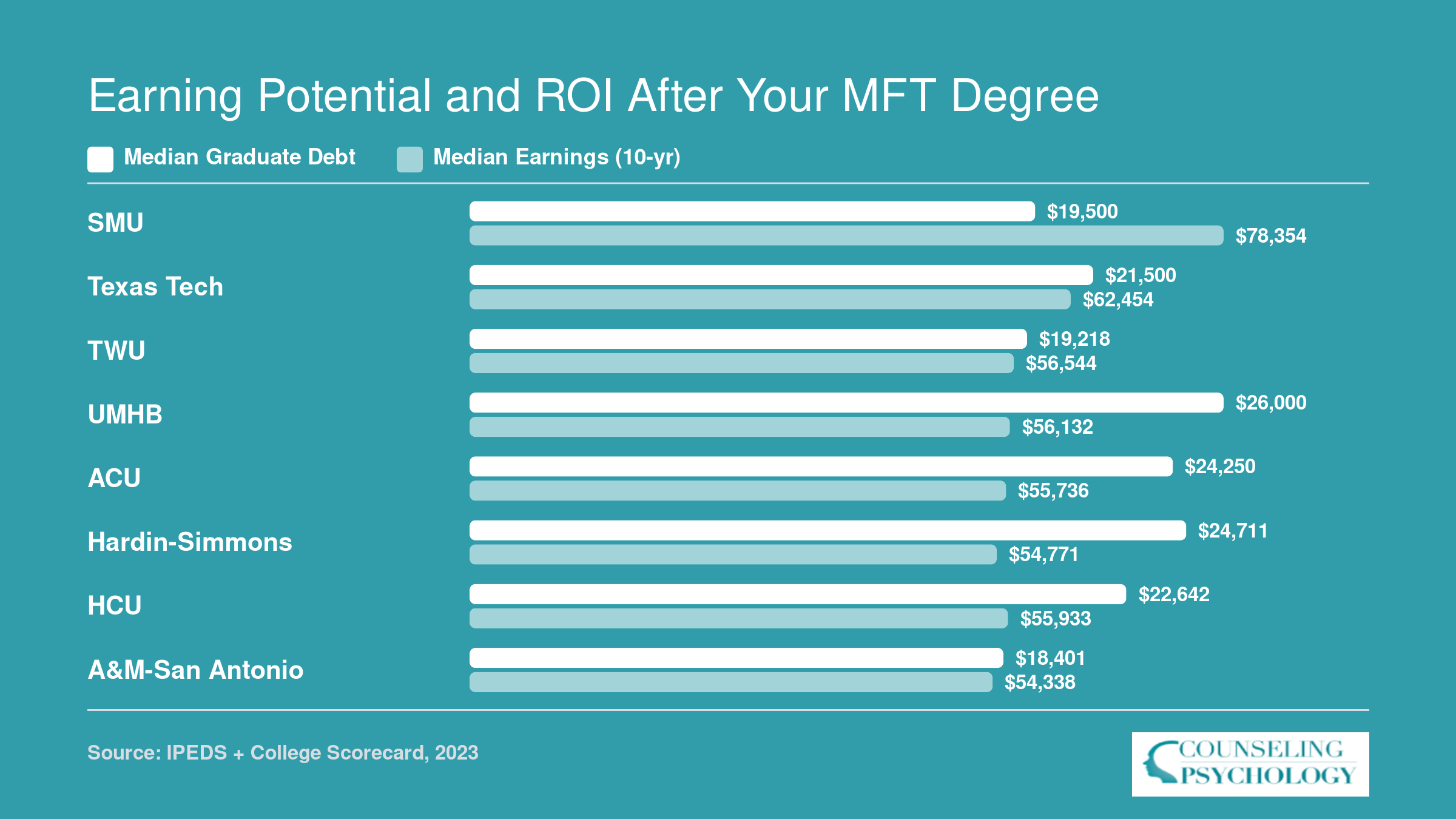 Median graduate debt versus ten-year median earnings for eight Texas universities with MFT programs, ranging from $54,338 to $78,354