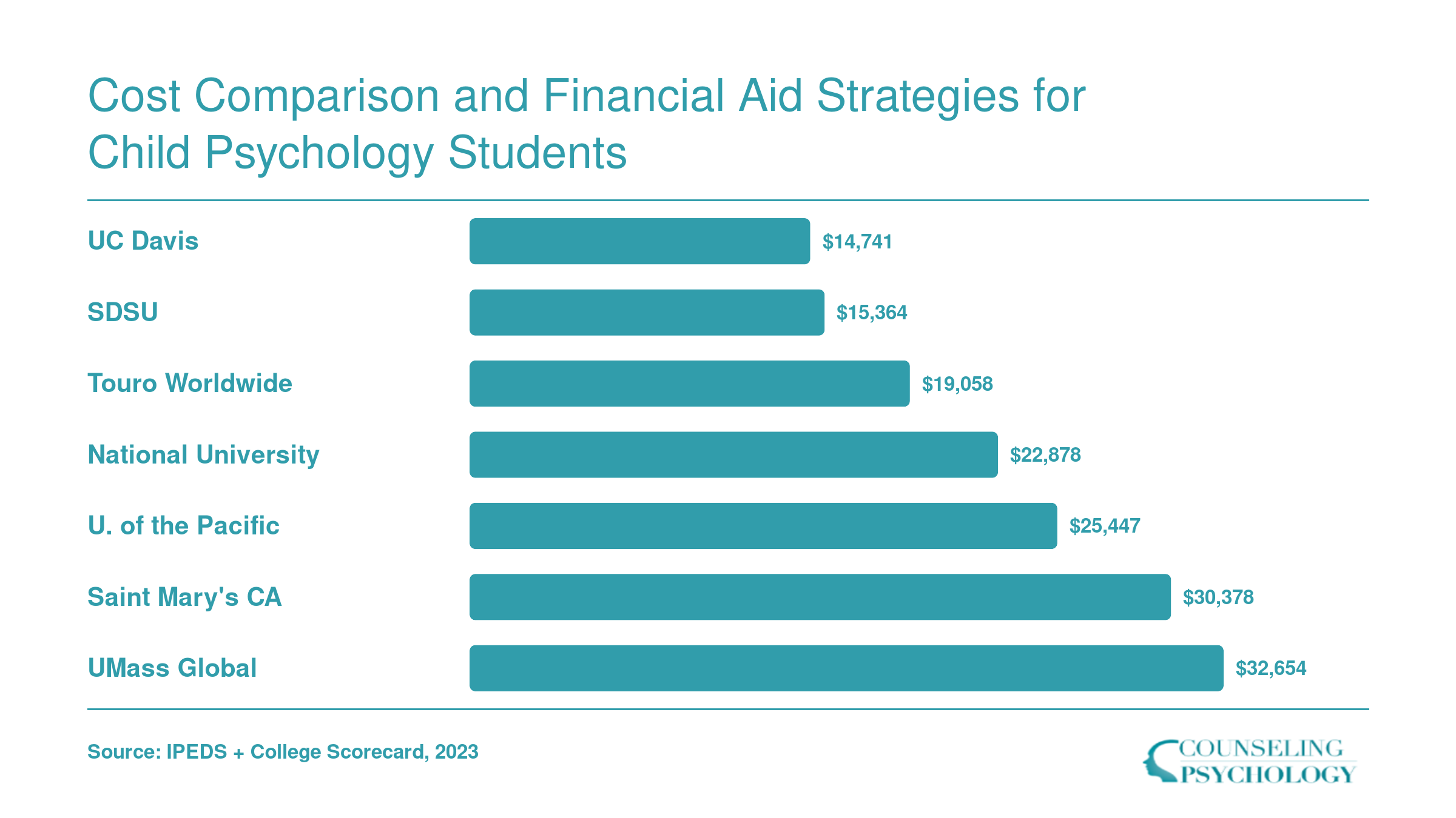 Average net price at seven California child psychology programs, ranging from $14,741 at UC Davis to $32,654 at UMass Global