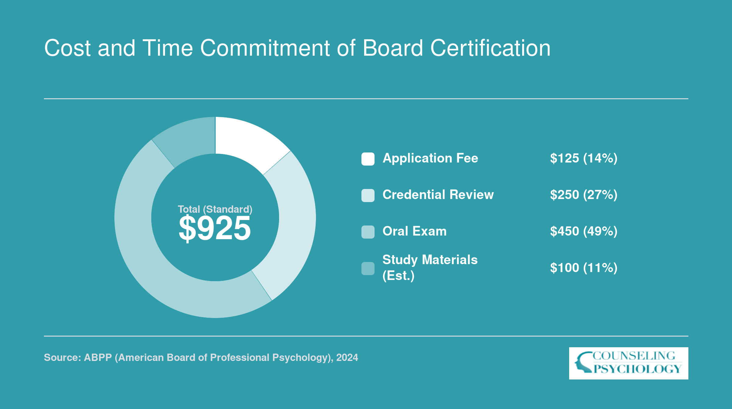 ABPP board certification cost breakdown totaling approximately $925 for standard-track applicants in 2024