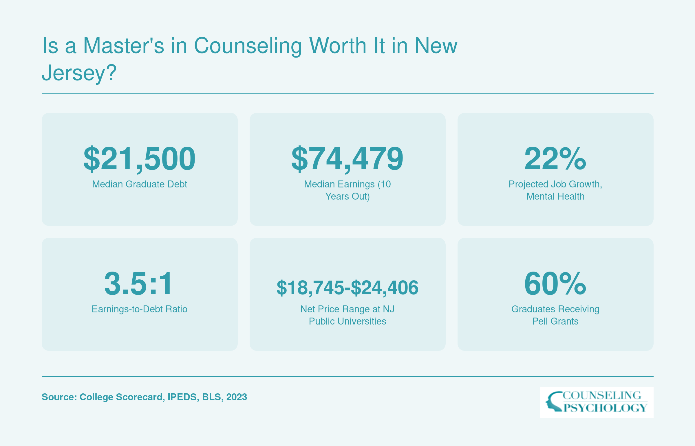 ROI snapshot for New Jersey counseling master's degrees showing $21,500 median debt, $74,479 median earnings, 22% job growth, and 3.5 to 1 earnings-to-debt ratio