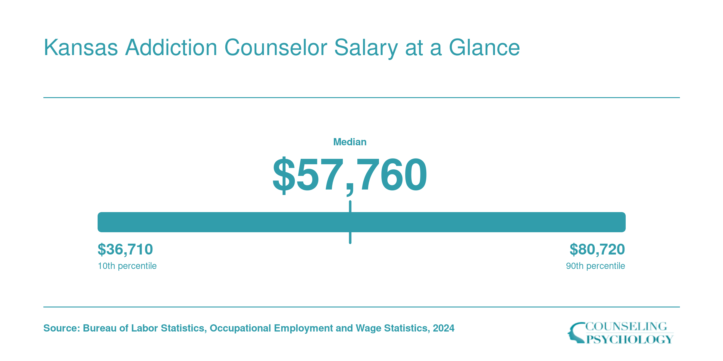 Kansas addiction counselor salary percentiles from $36,710 to $80,720, with a median of $57,760, based on 2024 BLS data
