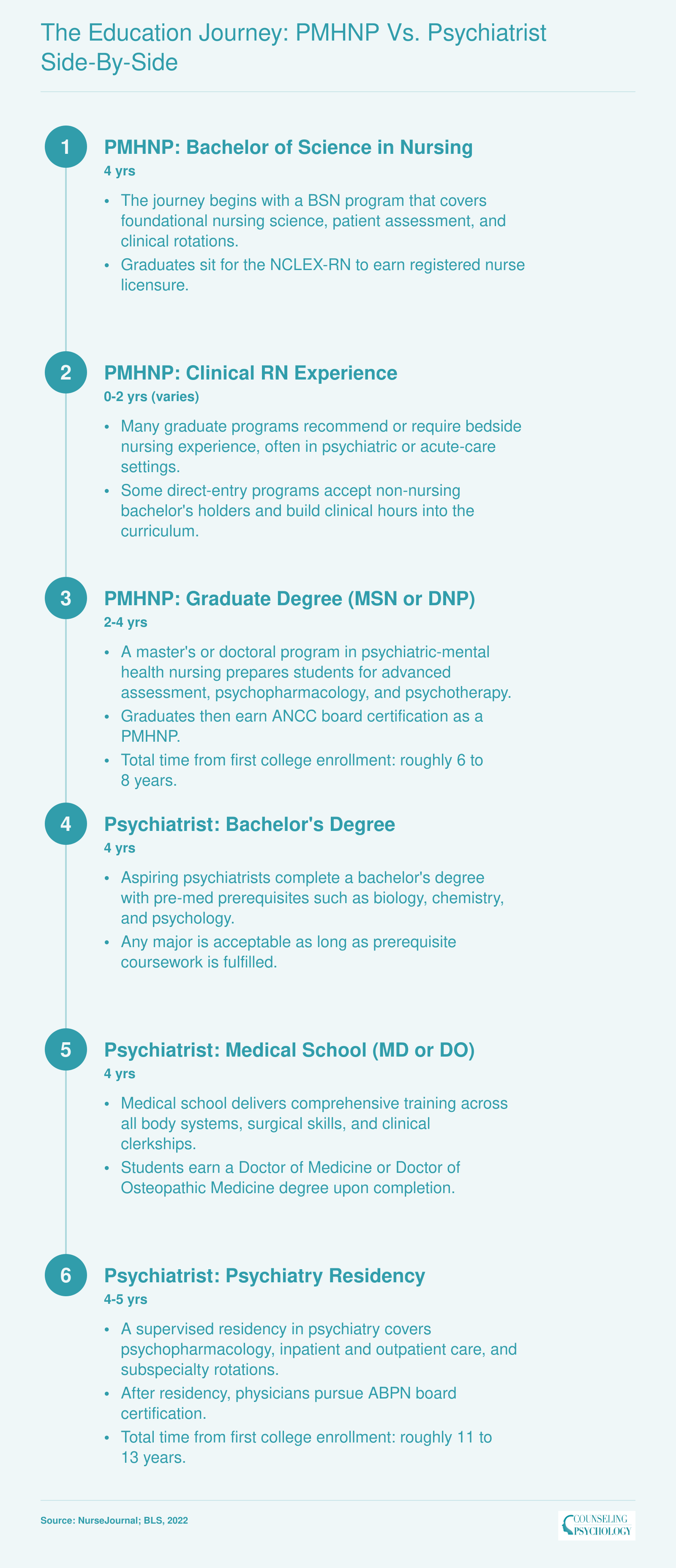 Side-by-side education timelines showing PMHNP at 6 to 8 years and psychiatrist at 11 to 13 years of postsecondary training