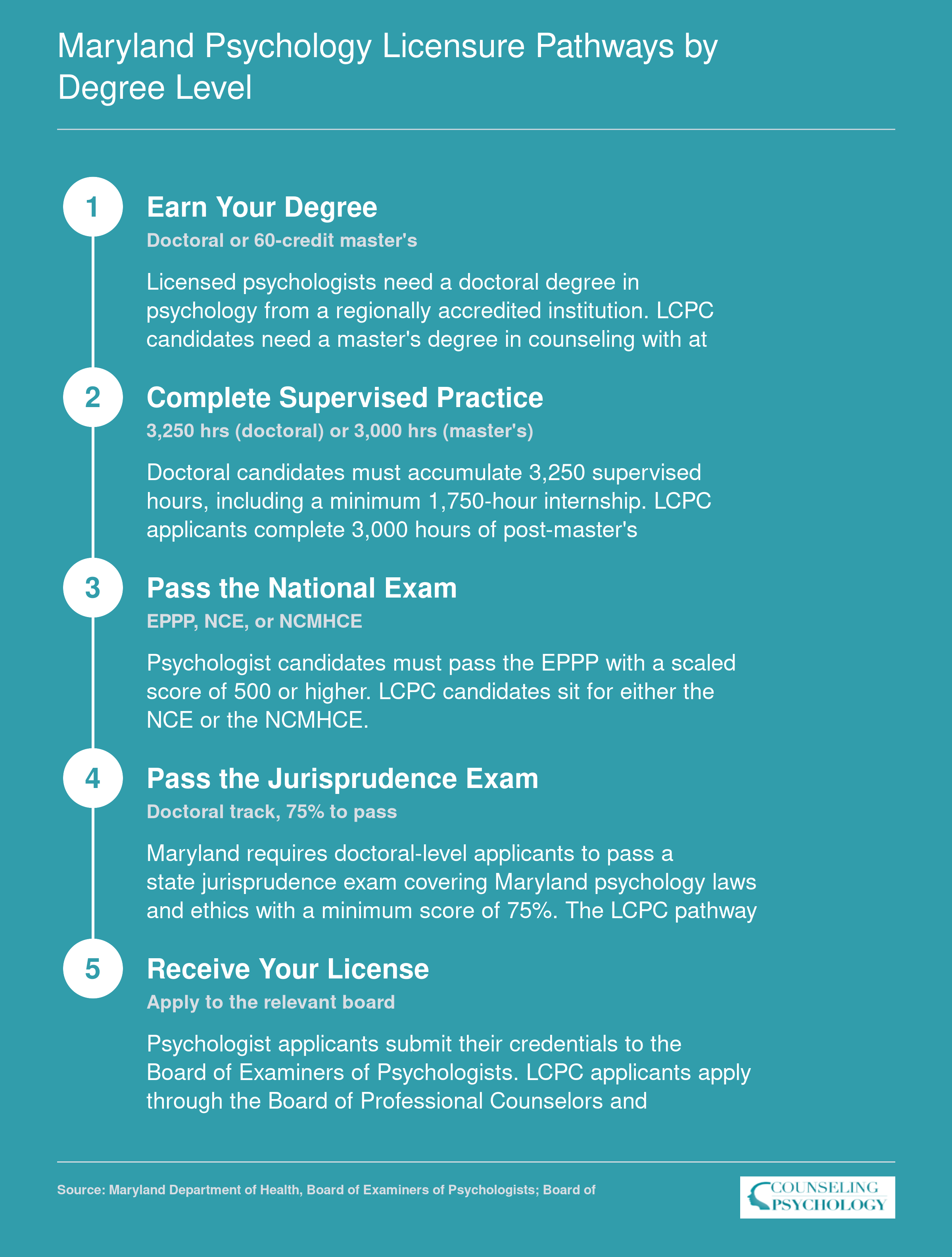 Five-step licensure pathways in Maryland for doctoral-level psychologists and master's-level LCPCs, including supervised hours and required exams