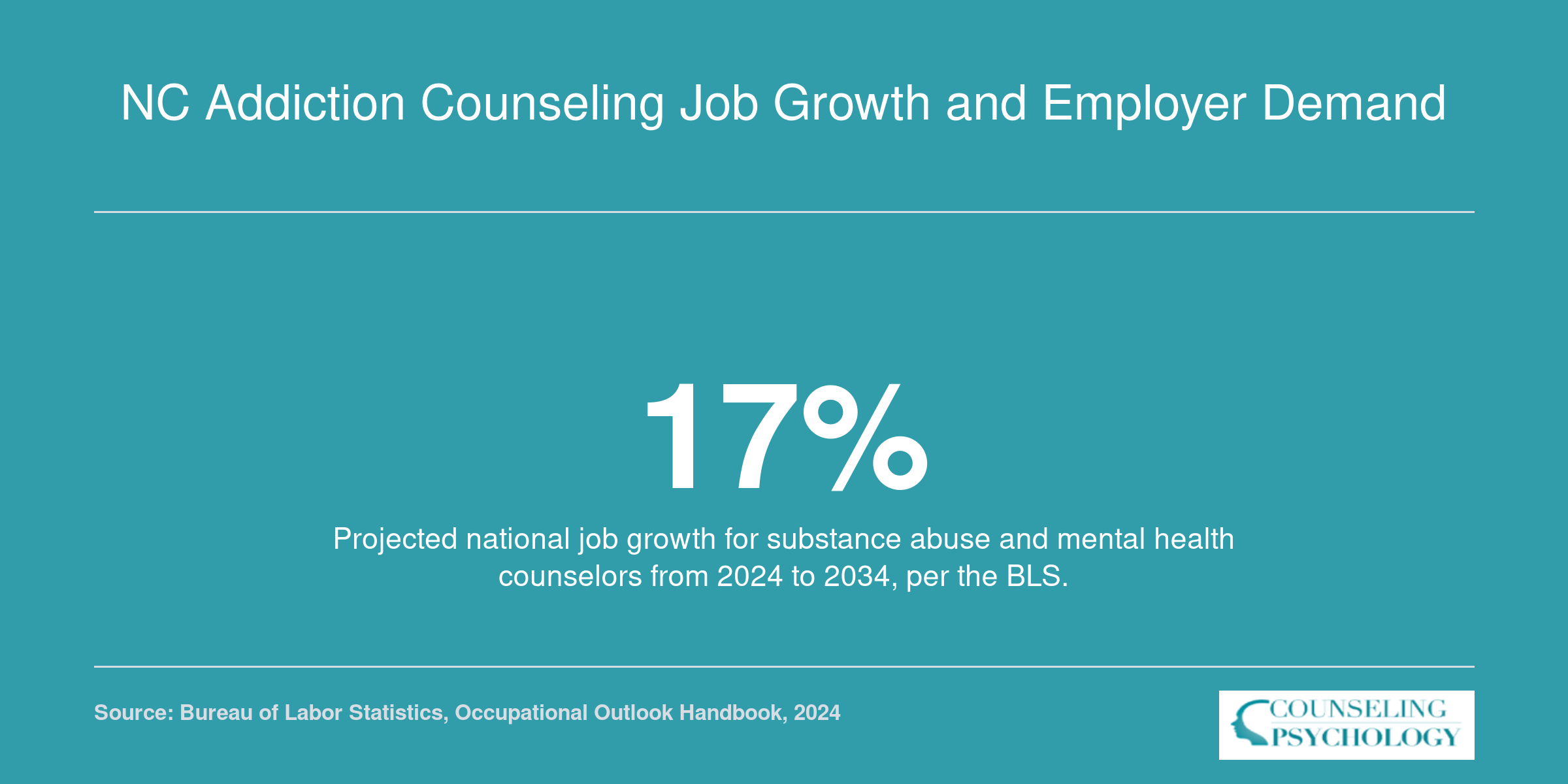 Infographic showing 17 percent projected national job growth for substance abuse and mental health counselors through 2034.