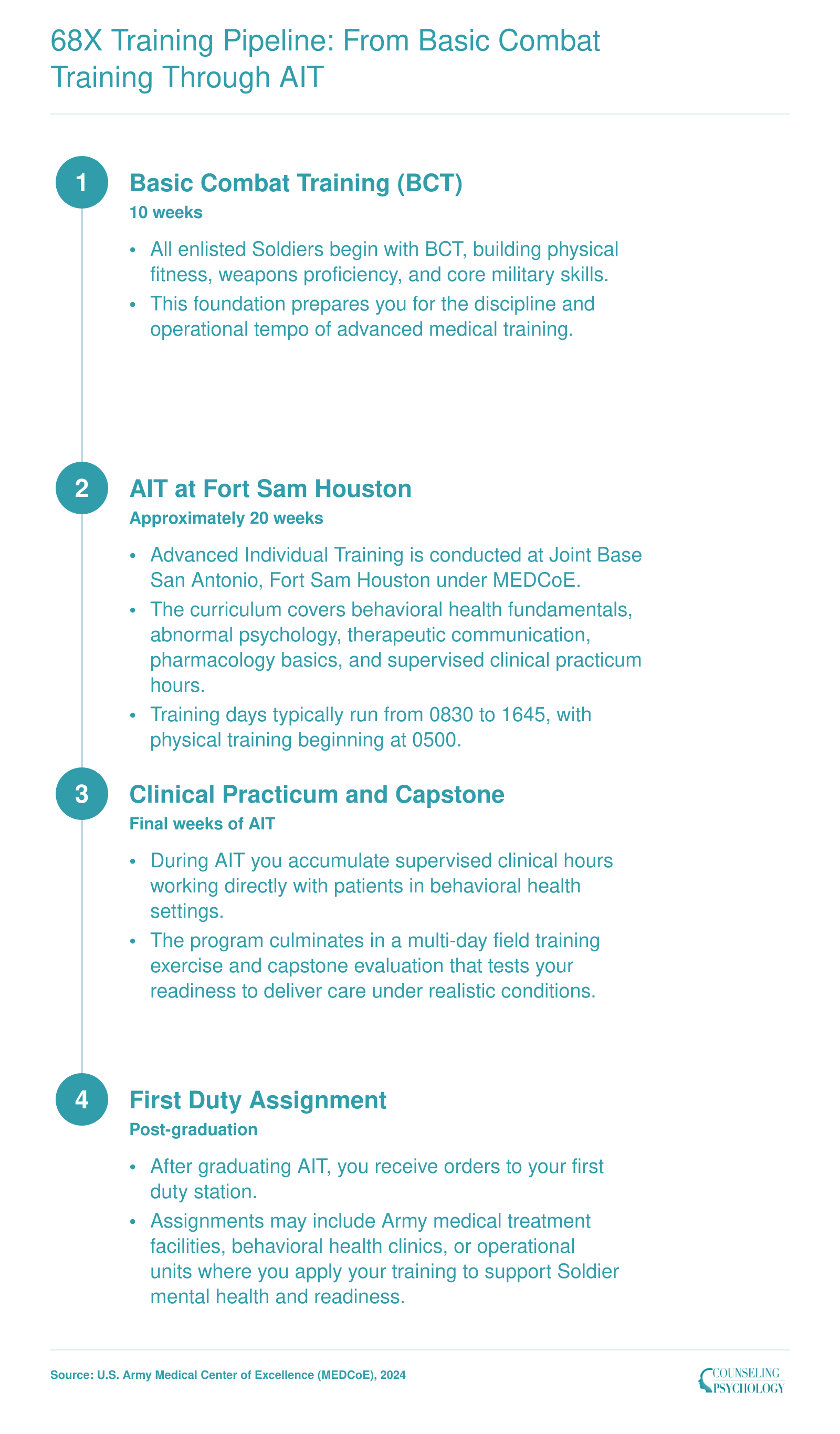 Sequential 68X training pipeline covering 10 weeks of BCT, approximately 20 weeks of AIT at Fort Sam Houston, and first duty assignment