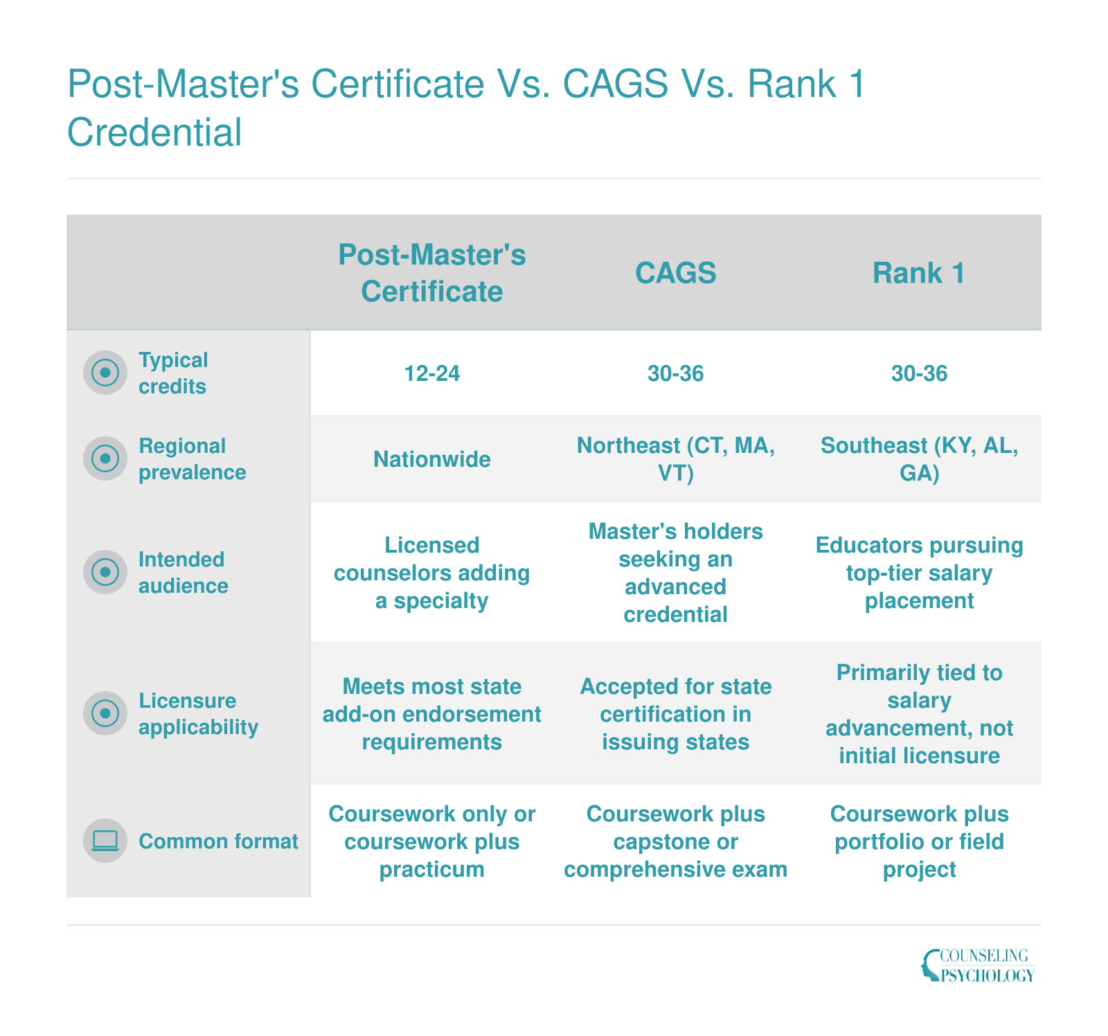 Comparison of post-master's certificate, CAGS, and Rank 1 credentials across credits, prevalence, audience, licensure use, and format