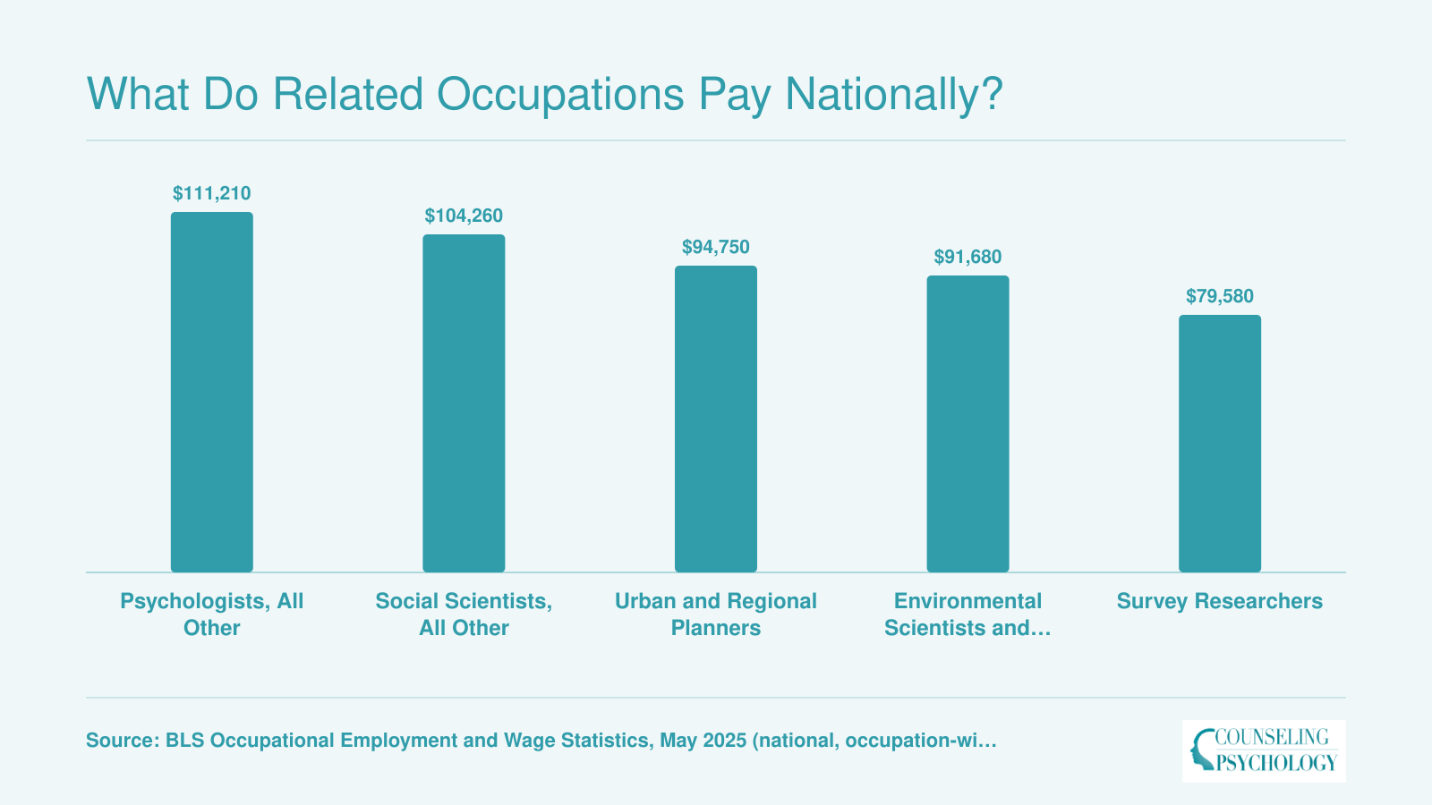 National median annual wages in May 2025 range from $79,580 for survey researchers to $111,210 for psychologists.