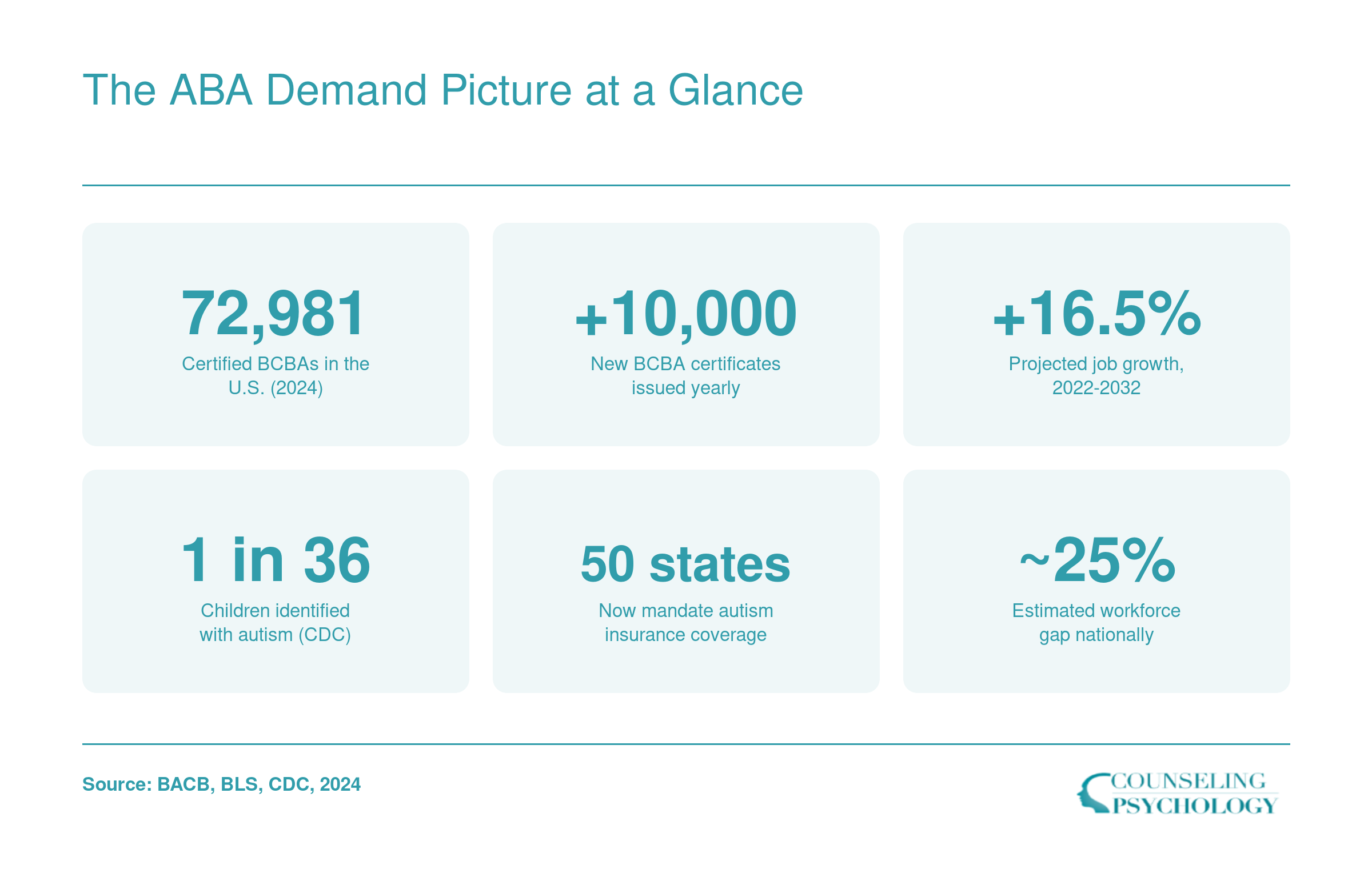 Six key ABA workforce statistics including 72,981 certified BCBAs, 16.5% projected job growth, and 1 in 36 autism prevalence rate as of 2024