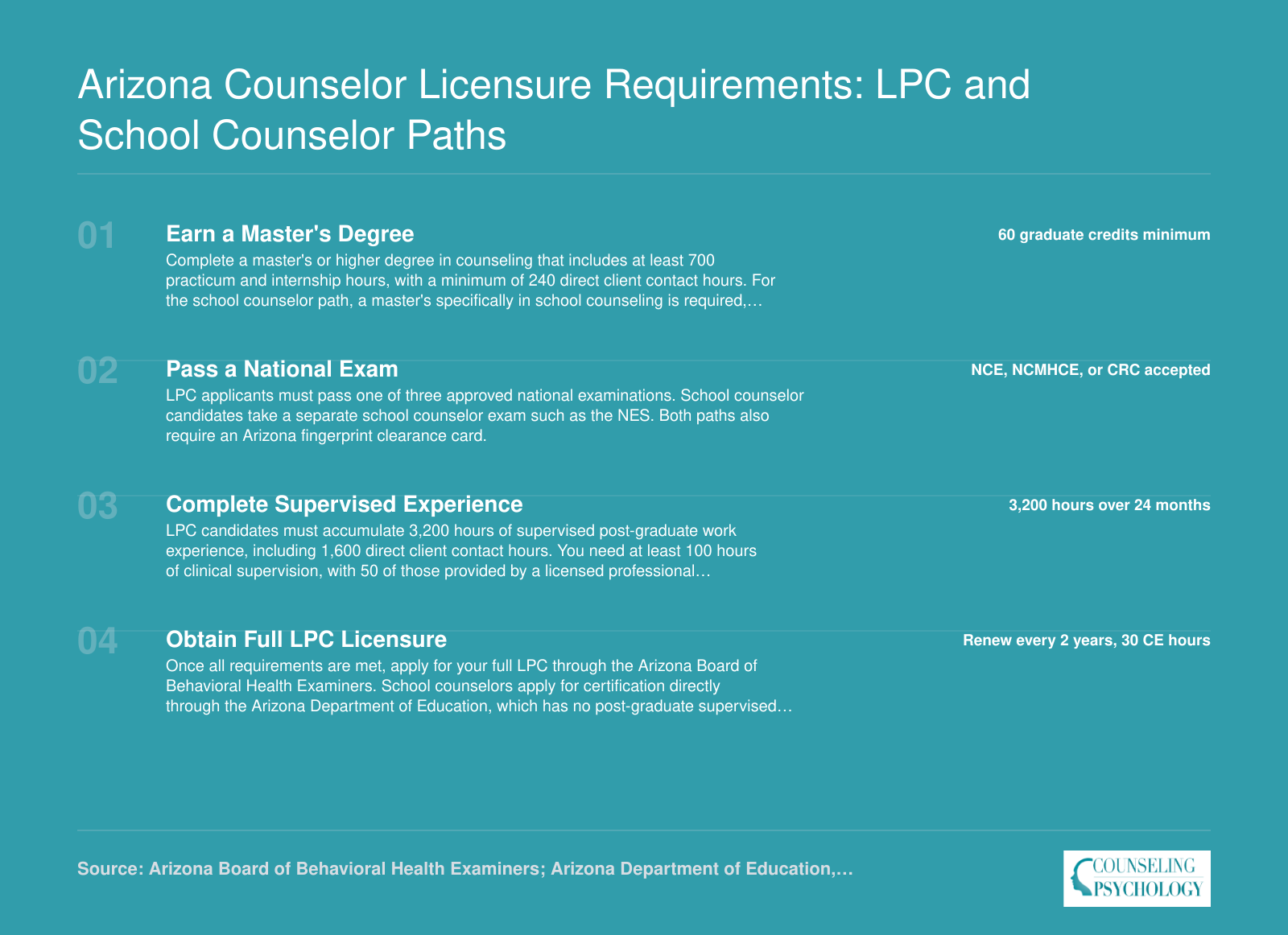 Four-step LPC licensure pathway in Arizona from 60-credit master's degree through 3,200 supervised hours to full licensure, plus school counselor certification differences