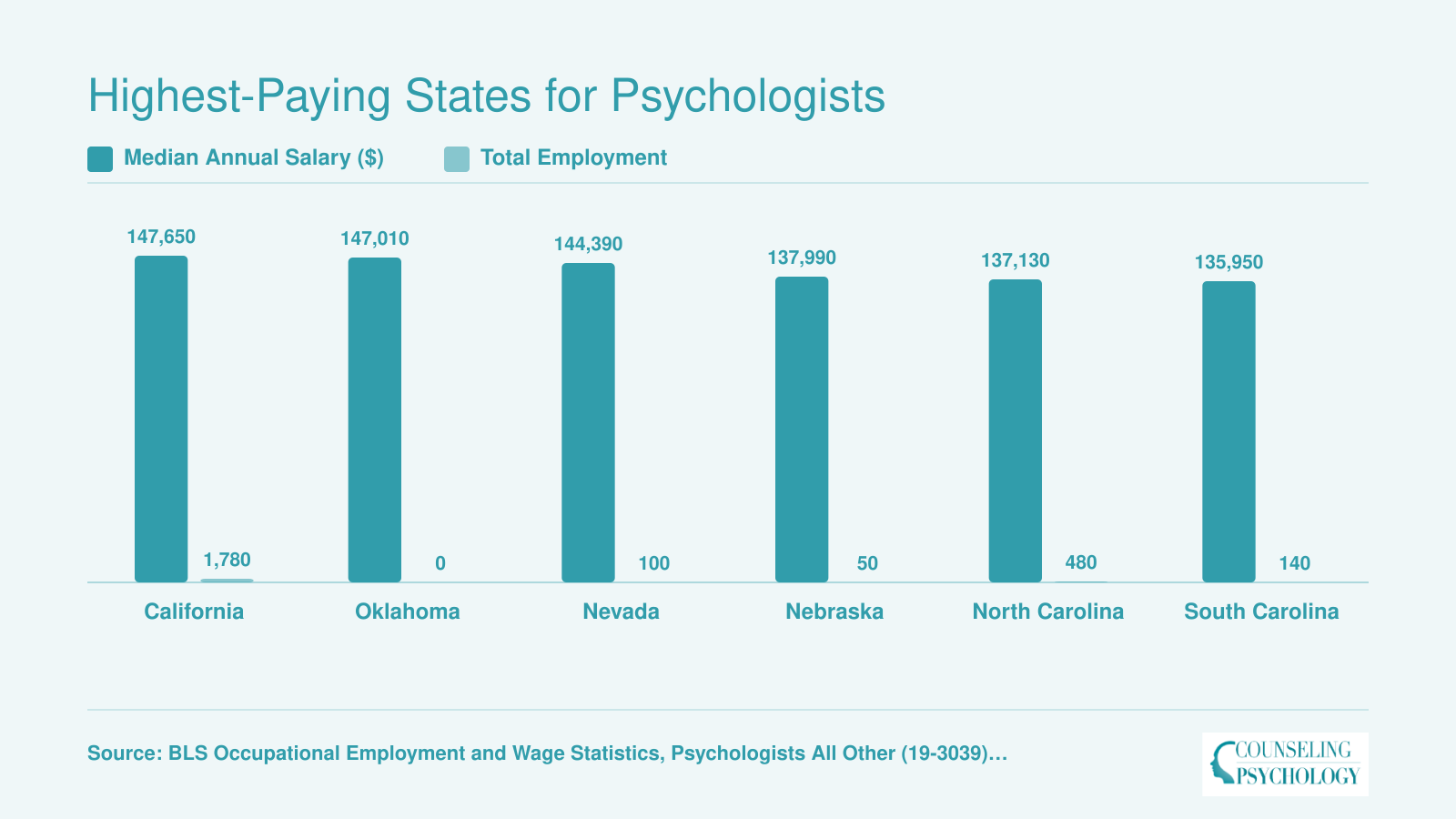 Top six highest-paying states for psychologists, all other, led by California at $147,650 median salary with 1,780 employed