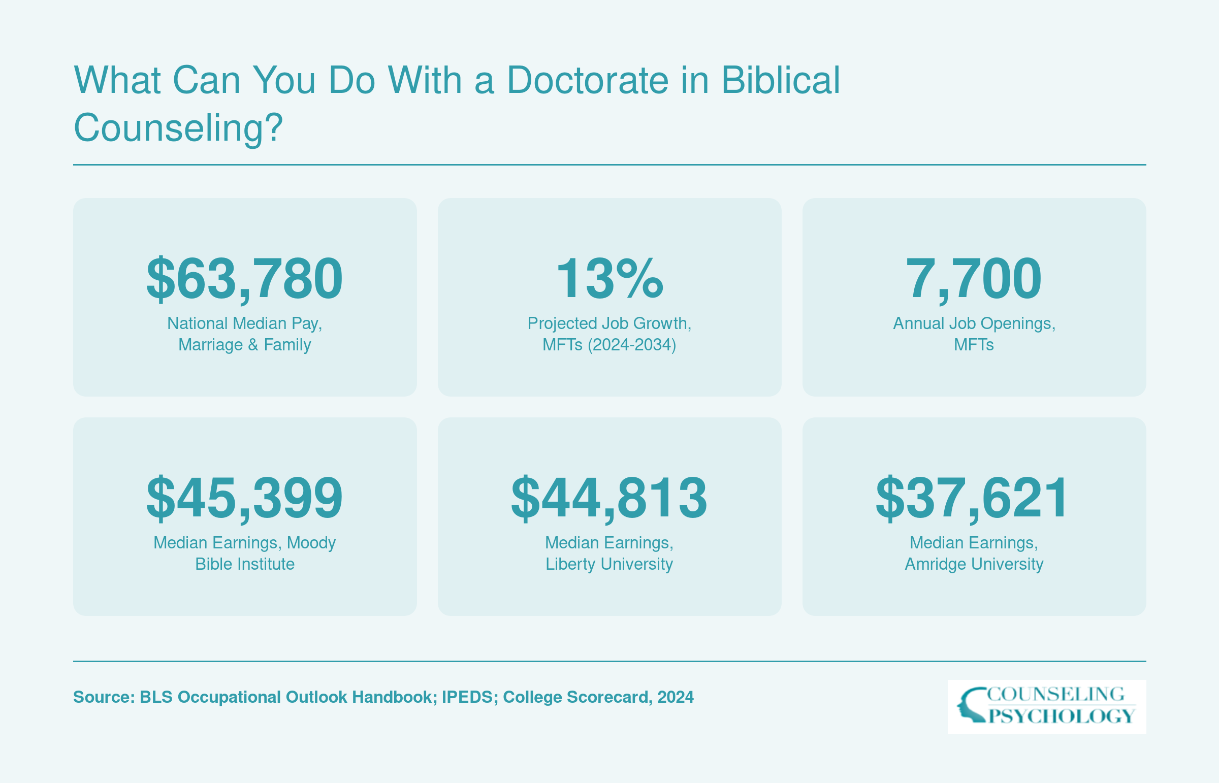 What Can You Do with a Doctorate in Biblical Counseling?