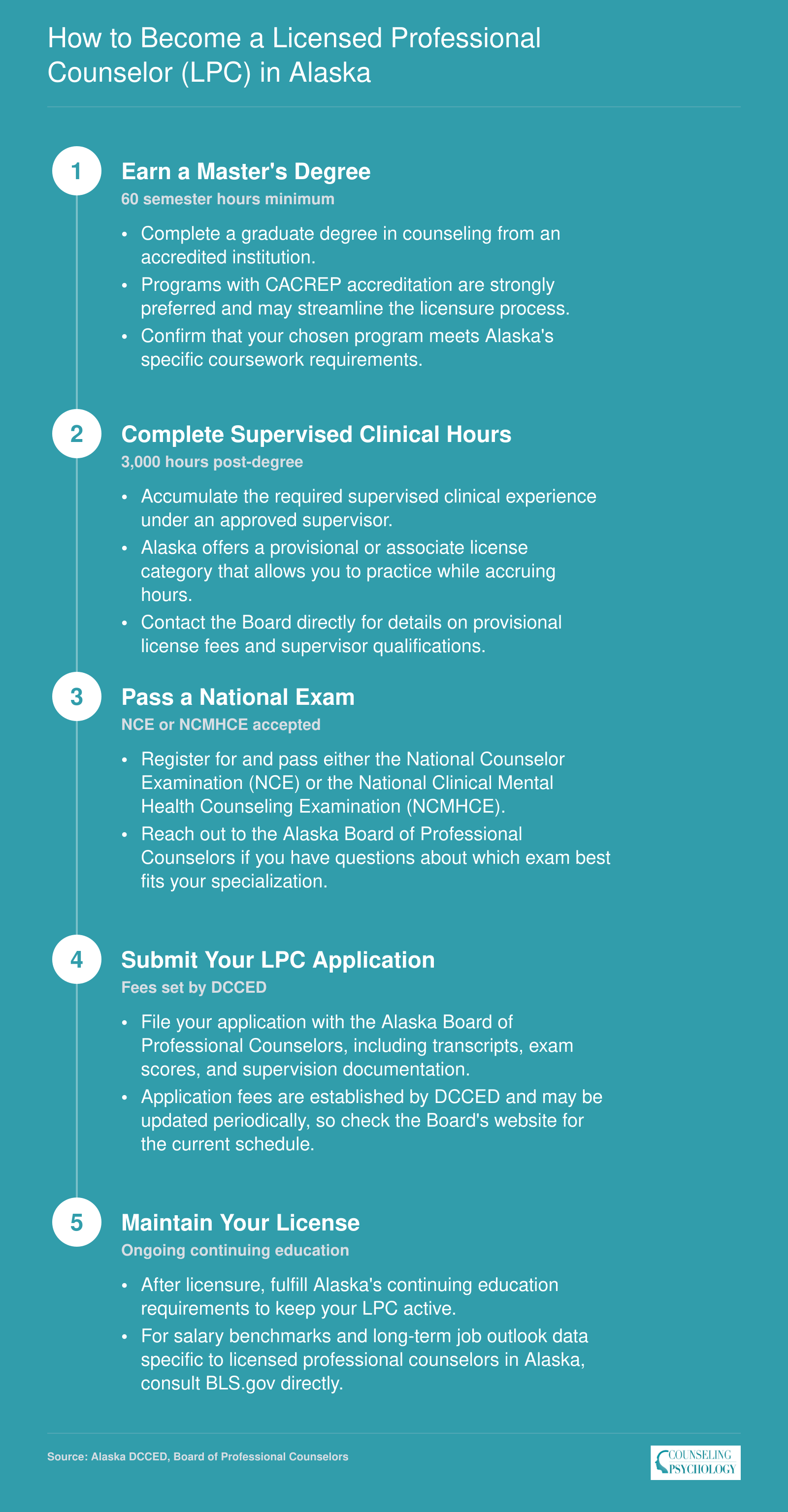 Five-step pathway to LPC licensure in Alaska covering degree, supervised hours, national exam, application, and license maintenance