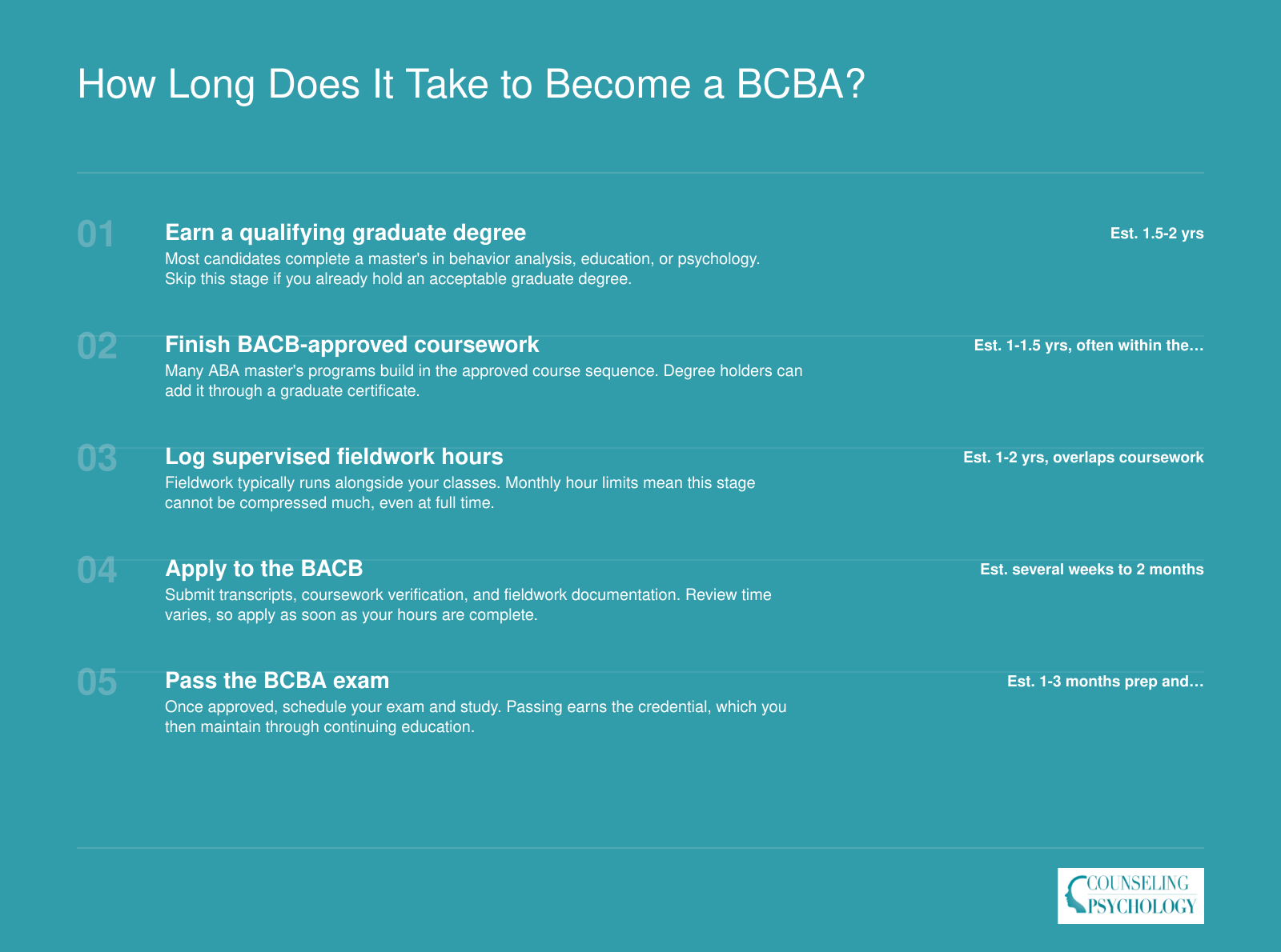 Estimated BCBA timeline: about 1.5-2 years with a qualifying degree, 2-3 years starting from a bachelor's